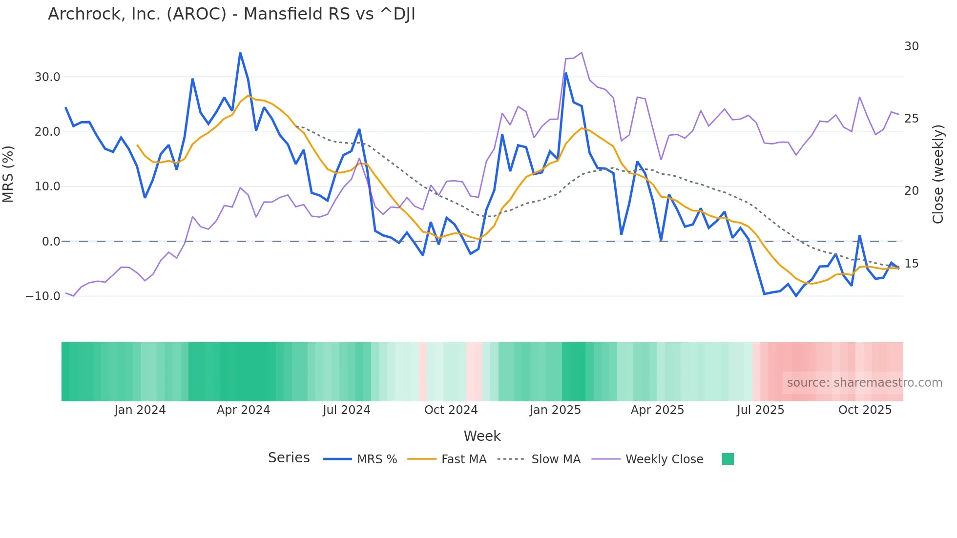 AROC Mansfield Relative Strength chart