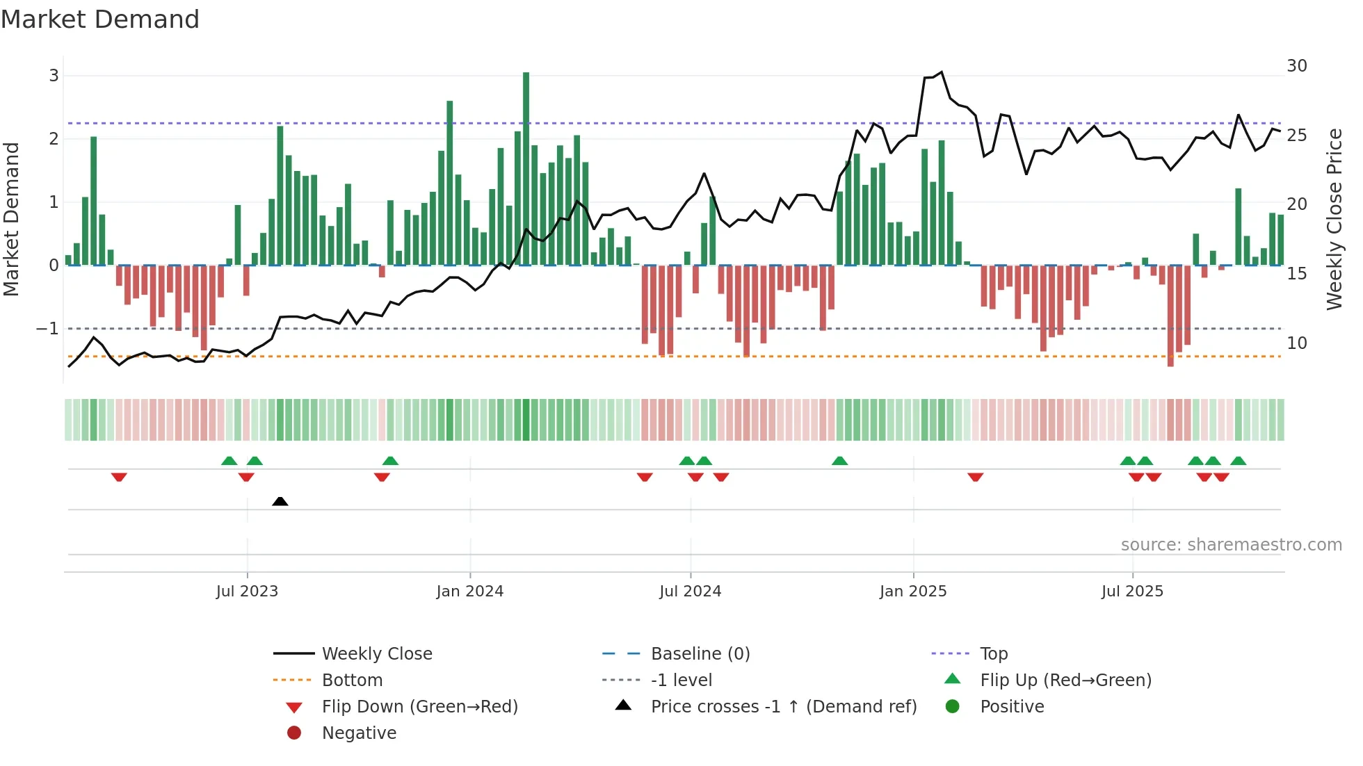 AROC weekly Market Demand chart
