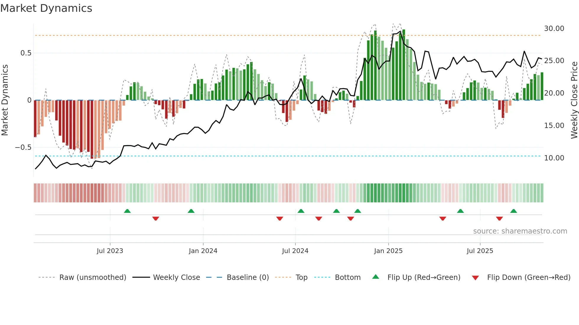AROC weekly Market Dynamics chart