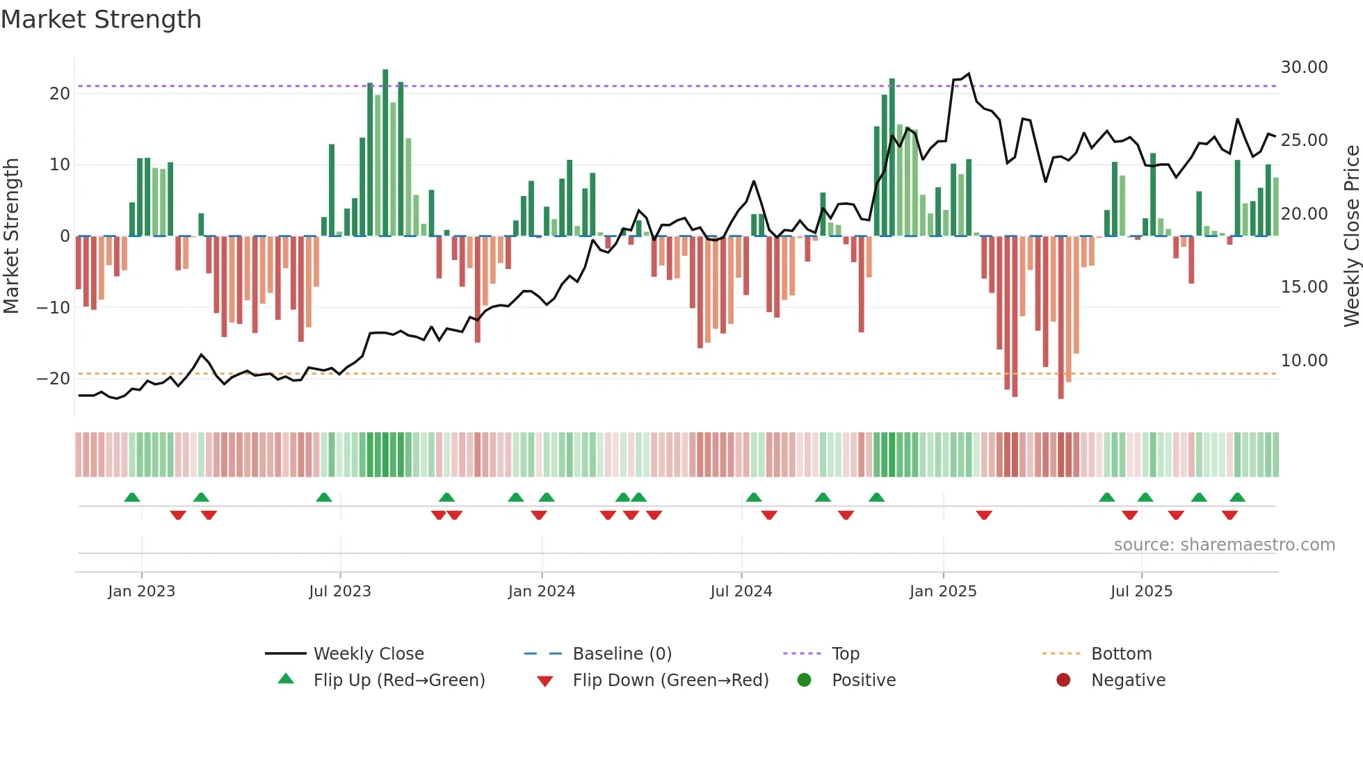 AROC weekly Market Strength chart