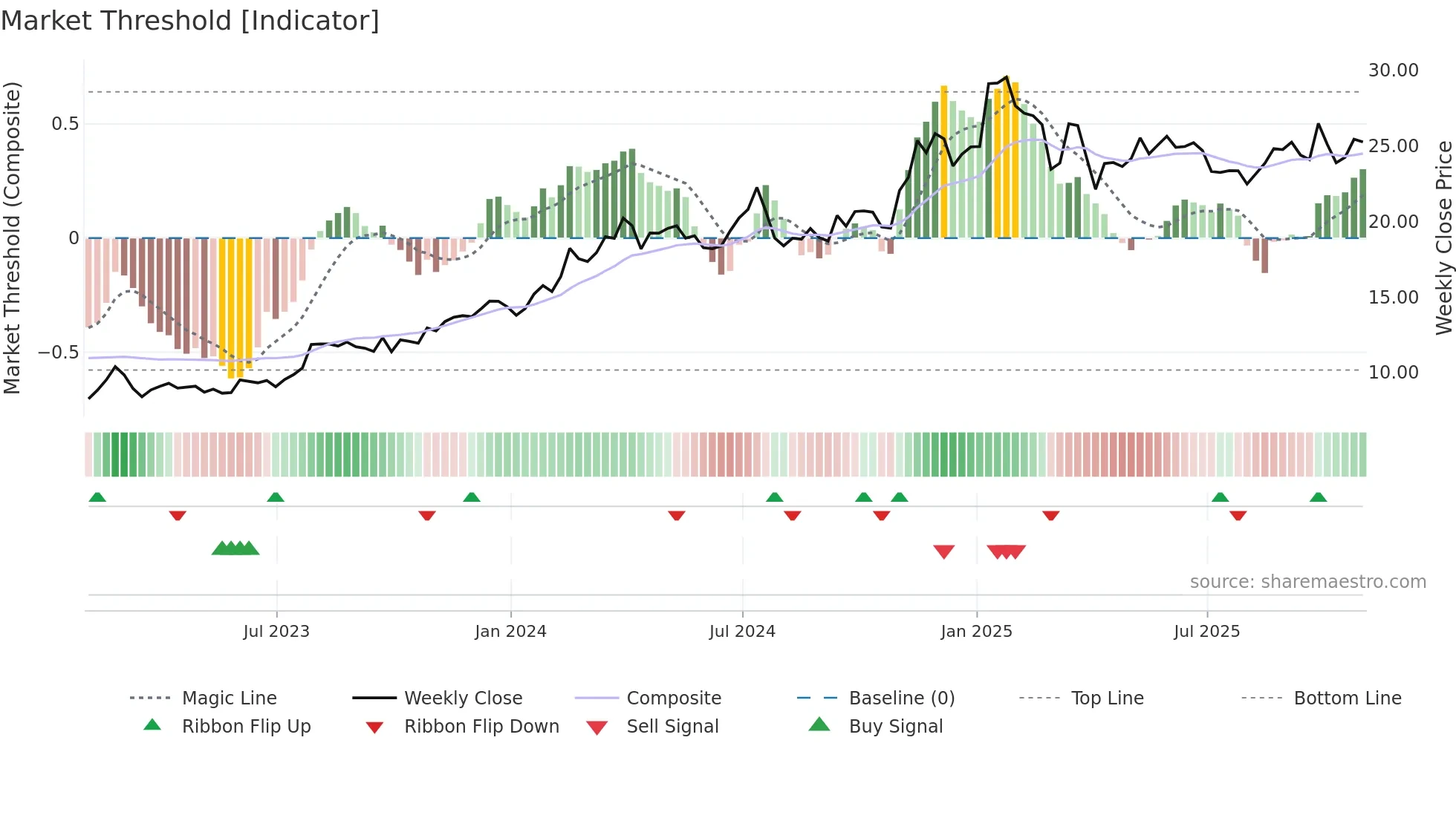 AROC weekly Market Threshold chart