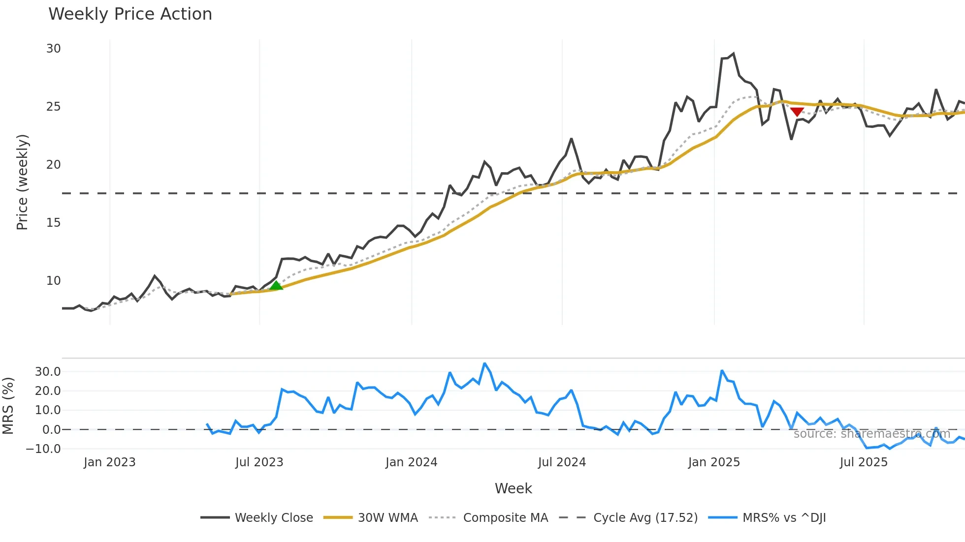 AROC weekly Price Action chart, closing 2025-10-31