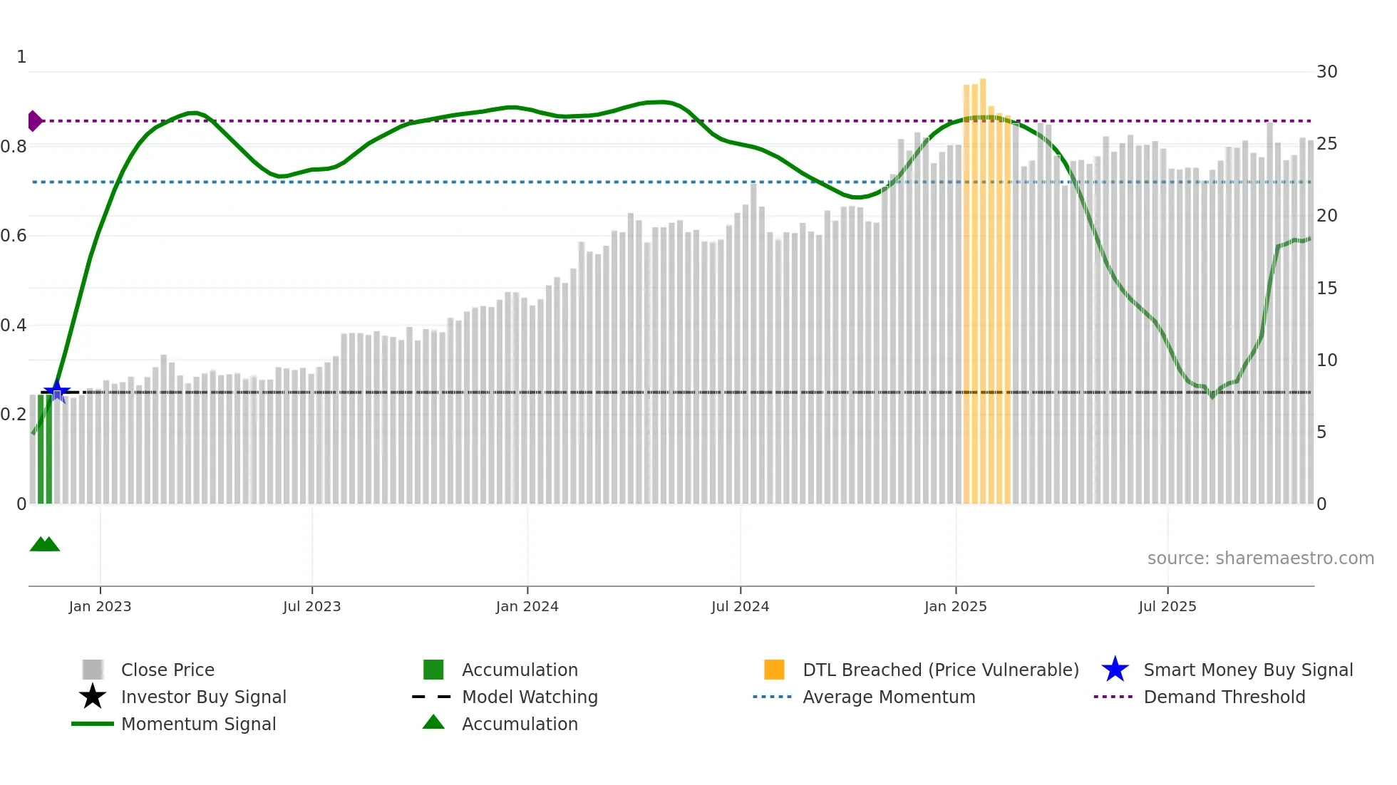 AROC weekly Smart Money chart