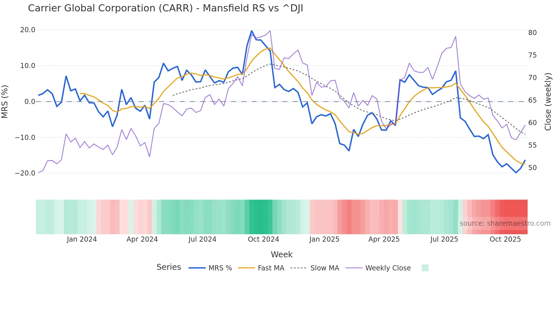 CARR Mansfield Relative Strength chart