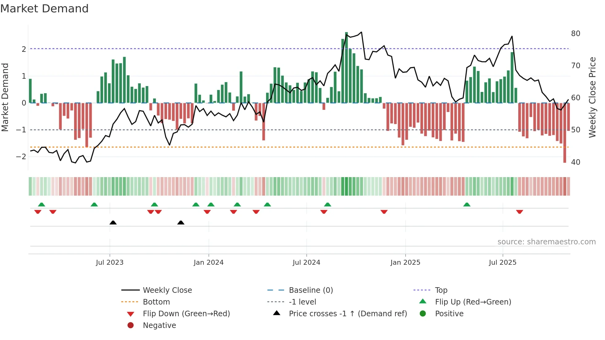 CARR weekly Market Demand chart