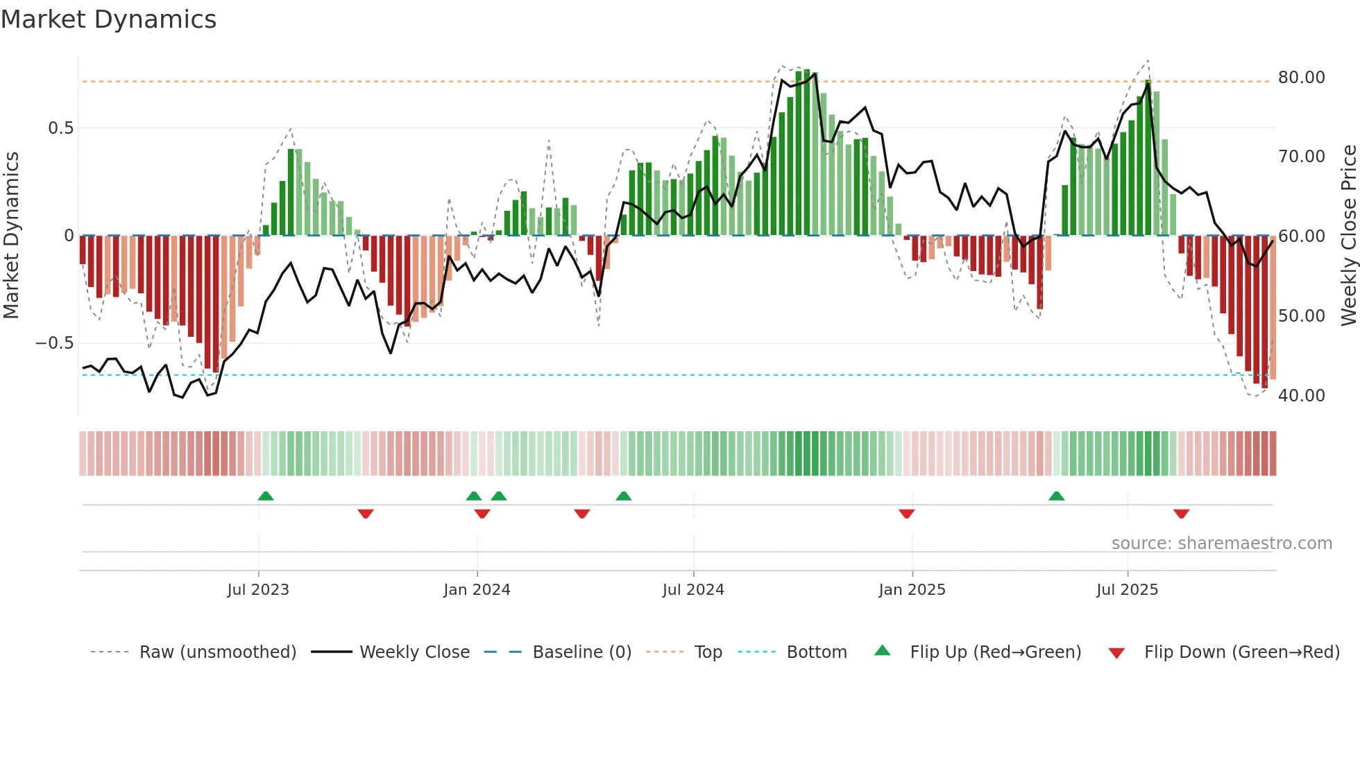 CARR weekly Market Dynamics chart