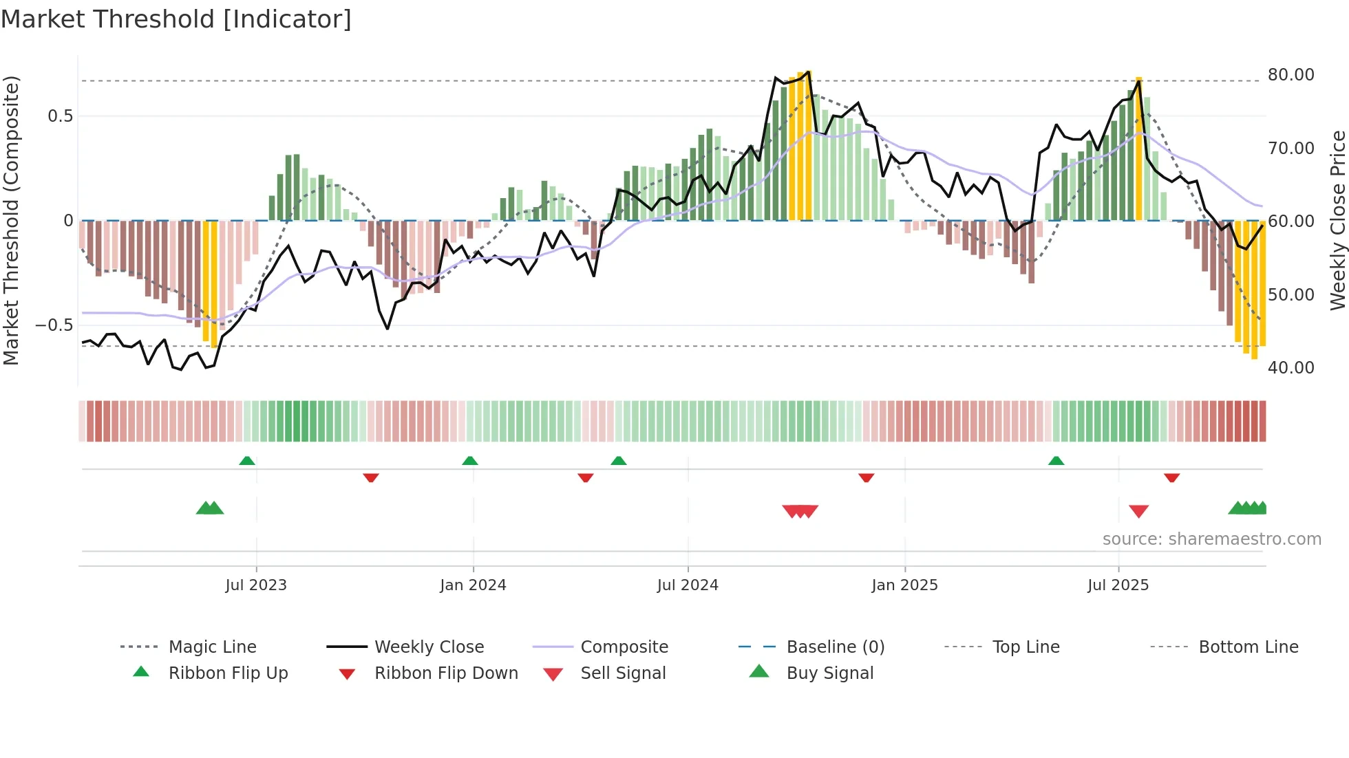 CARR weekly Market Threshold chart