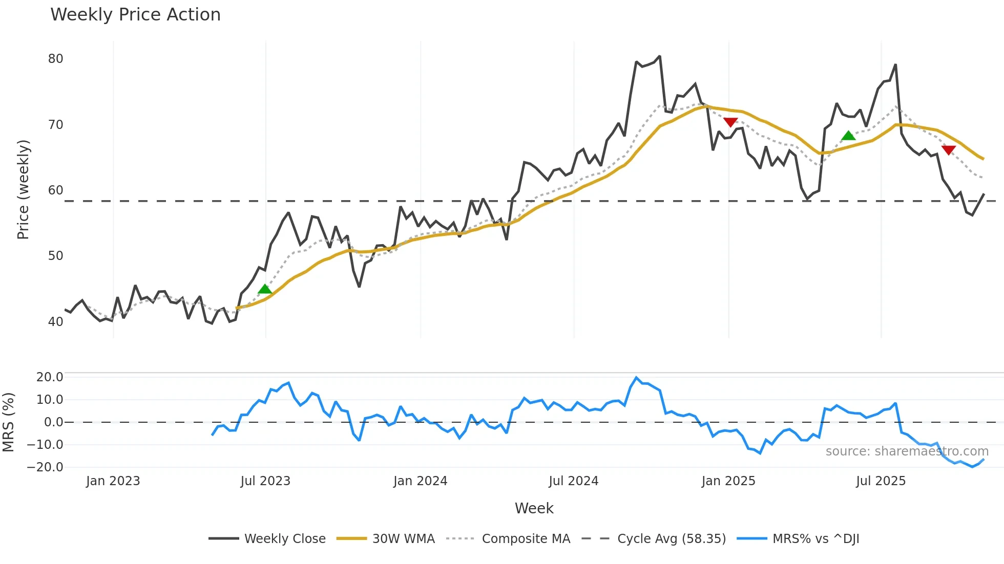 CARR weekly Price Action chart, closing 2025-10-31