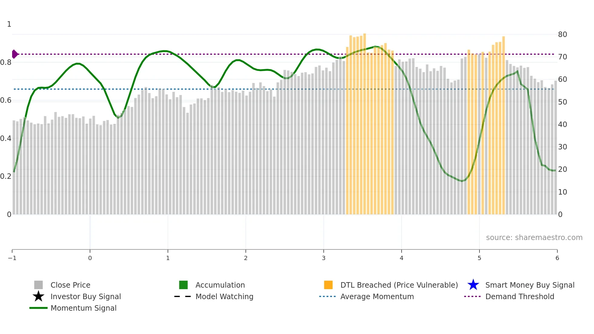 CARR weekly Smart Money chart