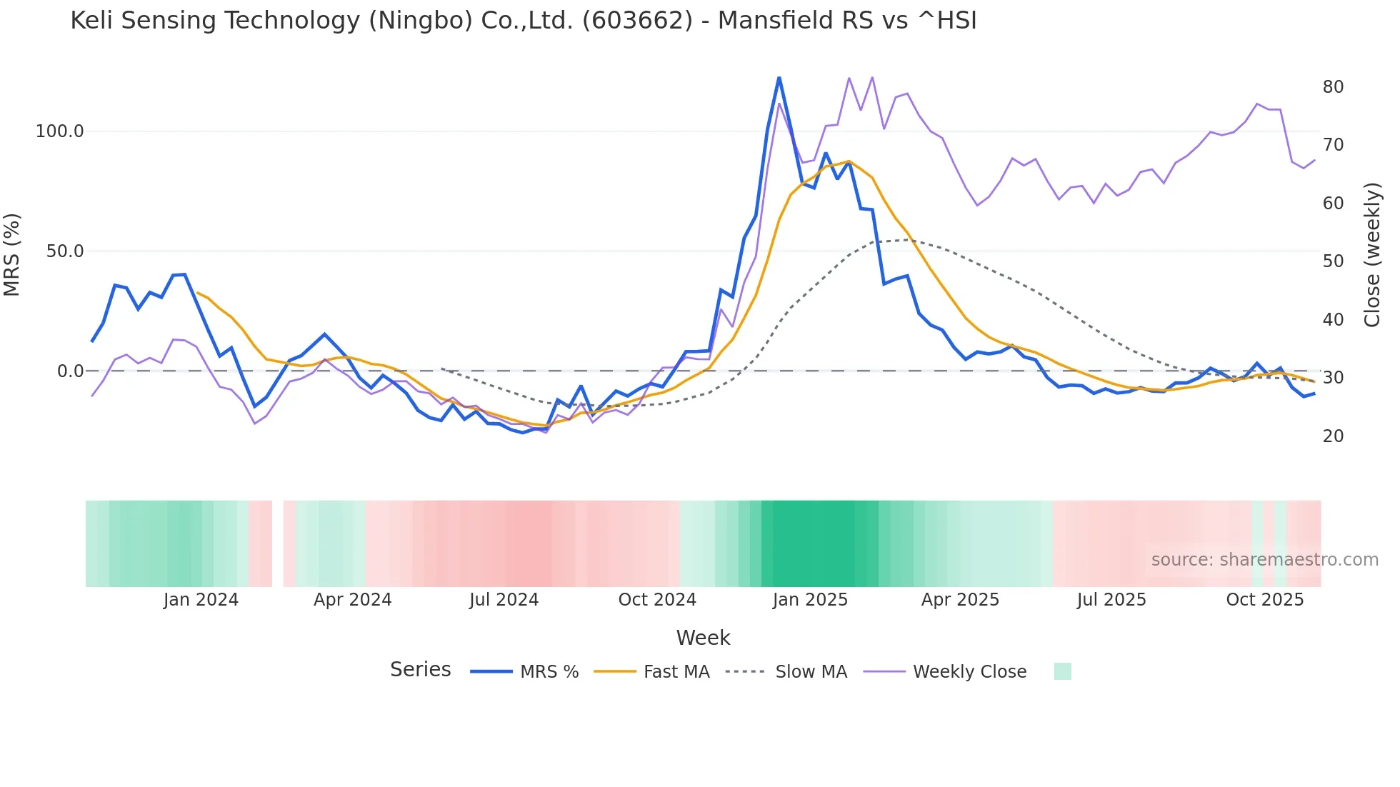 603662 Mansfield Relative Strength chart