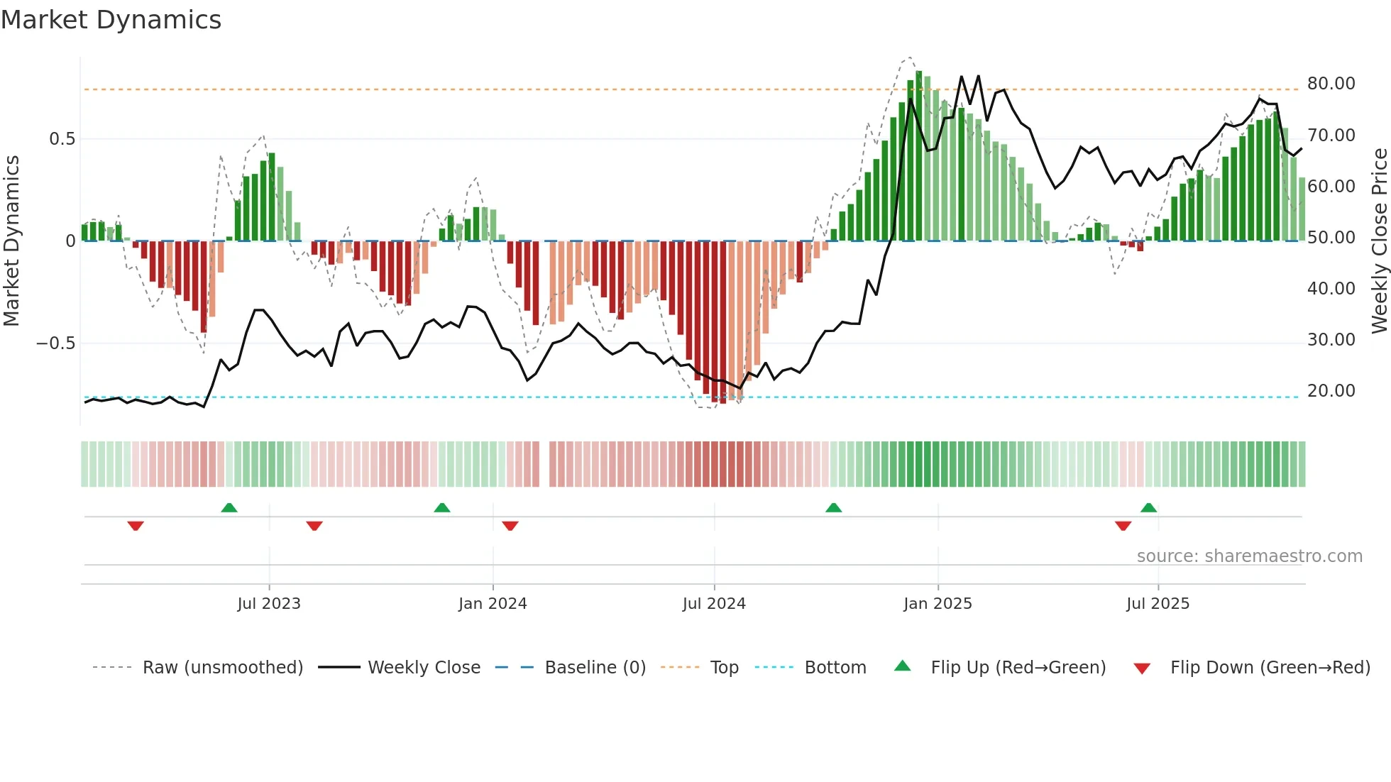 603662 weekly Market Dynamics chart