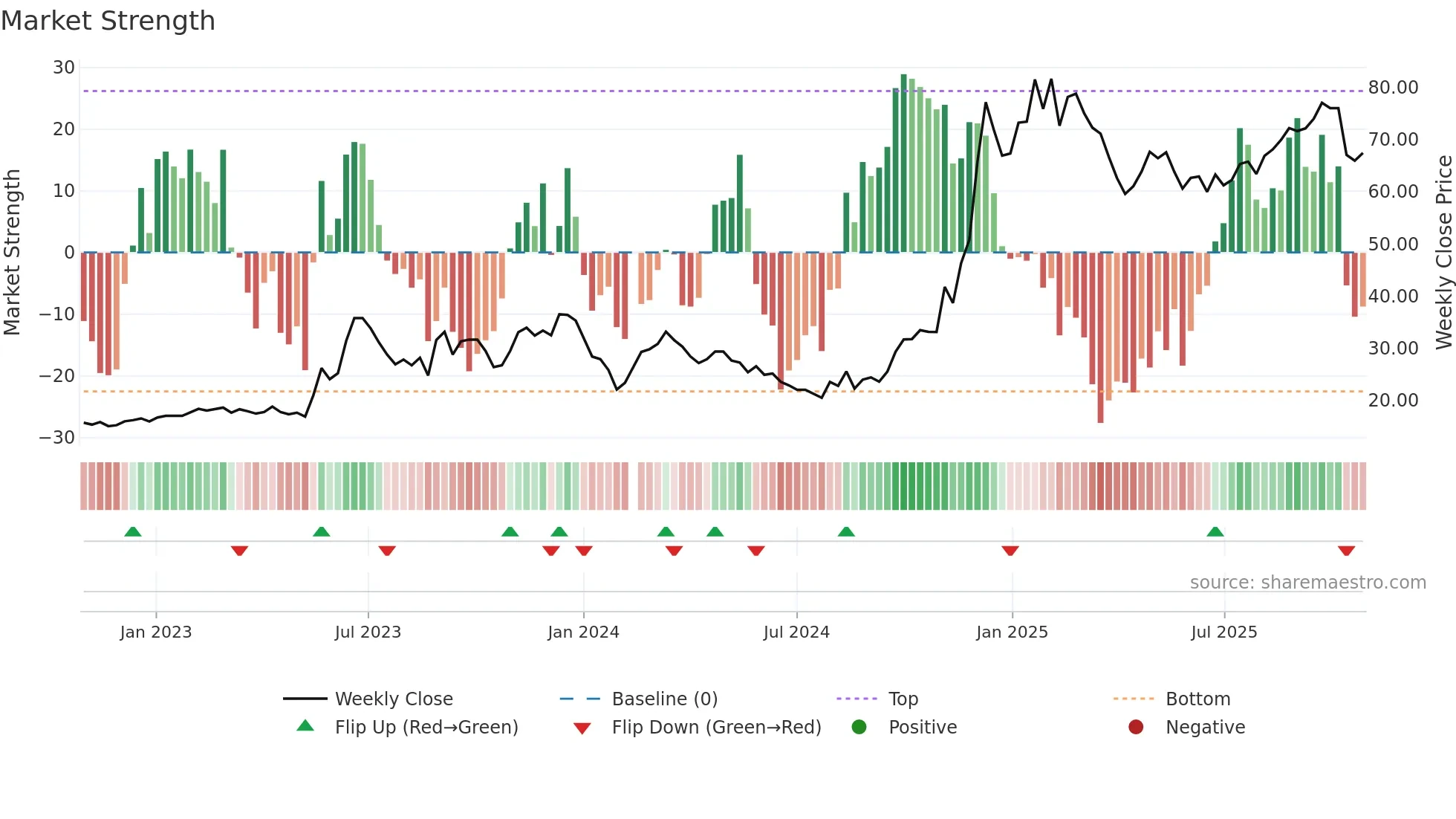 603662 weekly Market Strength chart
