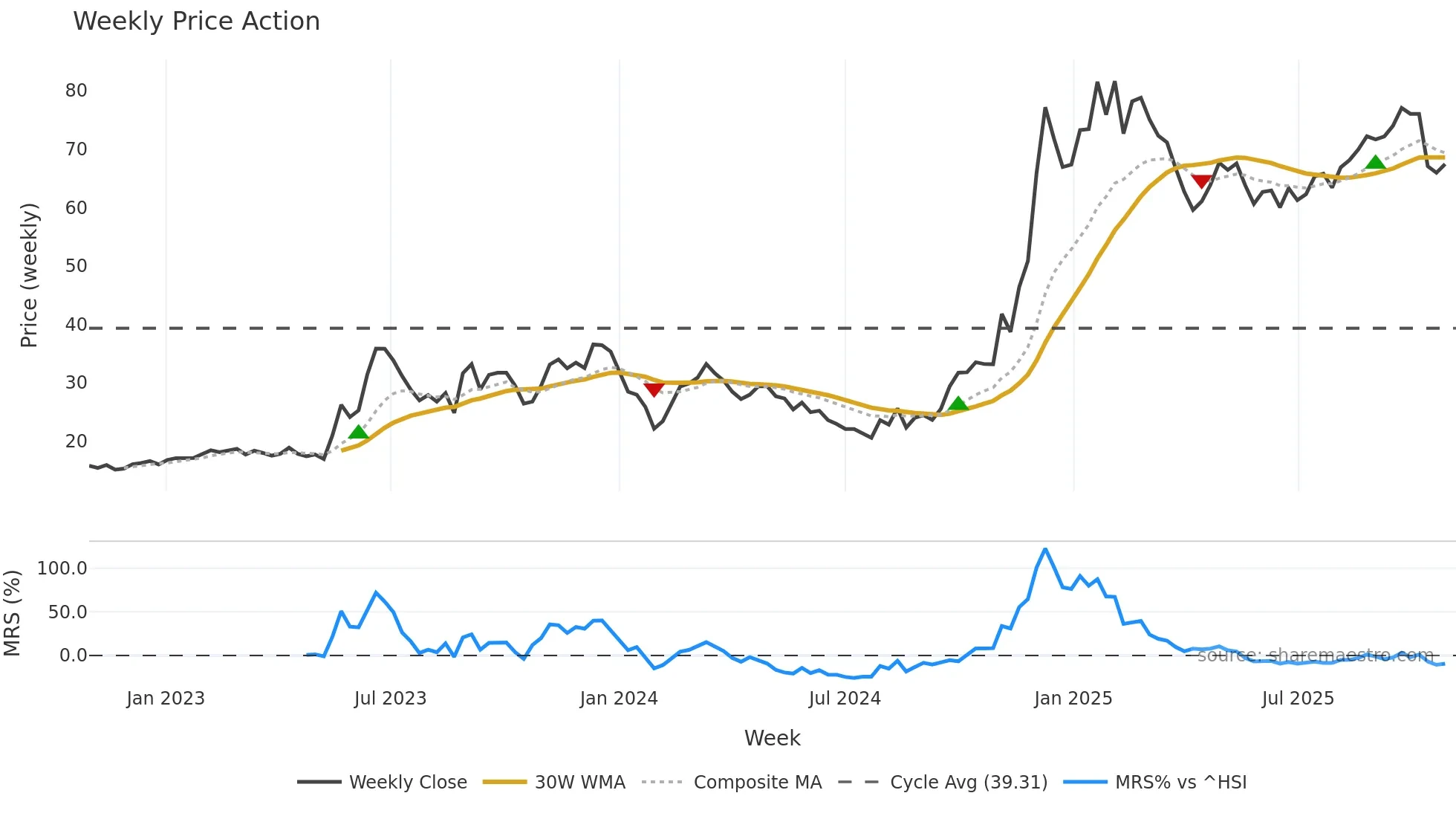 603662 weekly Price Action chart, closing 2025-10-27