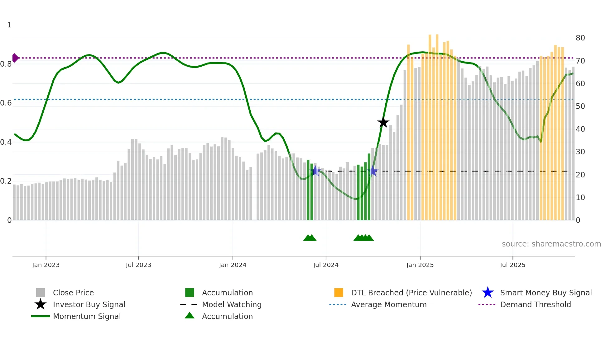 603662 weekly Smart Money chart