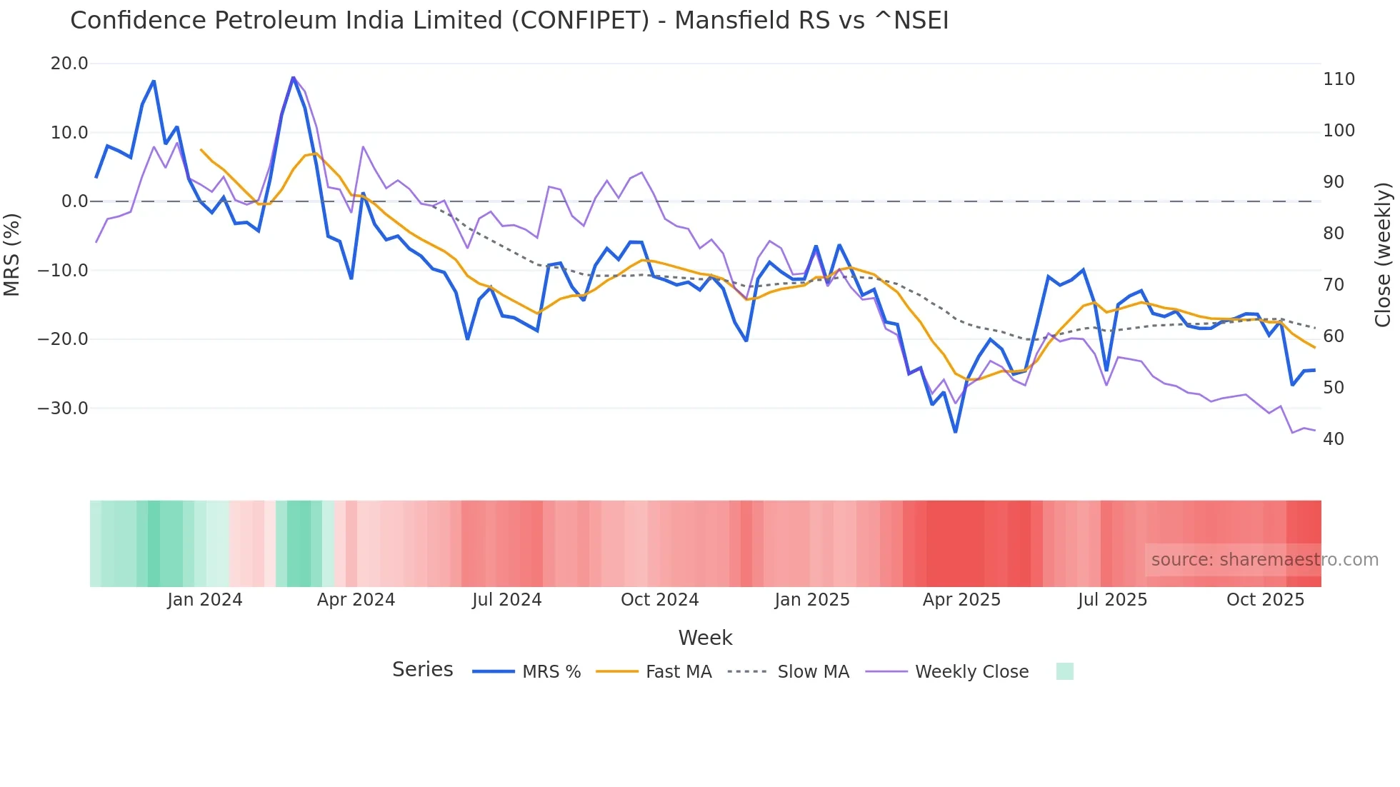 CONFIPET Mansfield Relative Strength chart