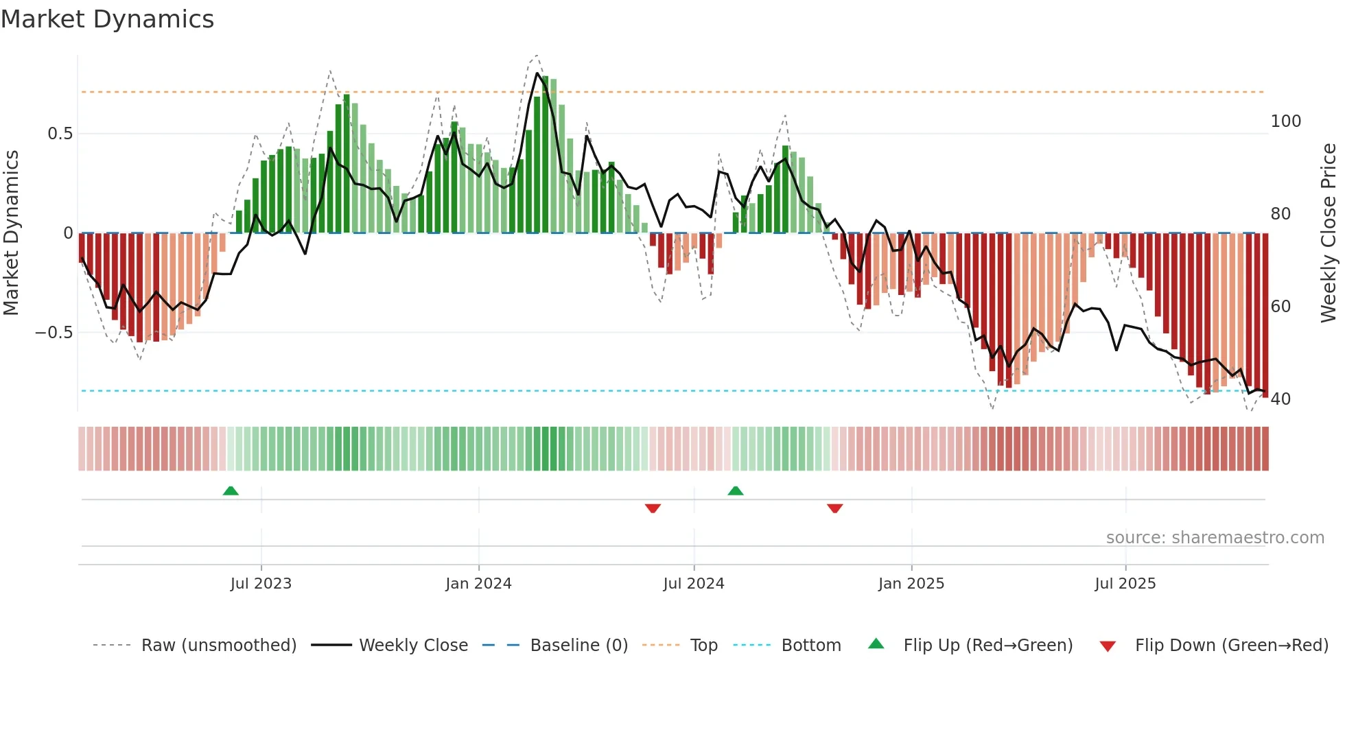 CONFIPET weekly Market Dynamics chart