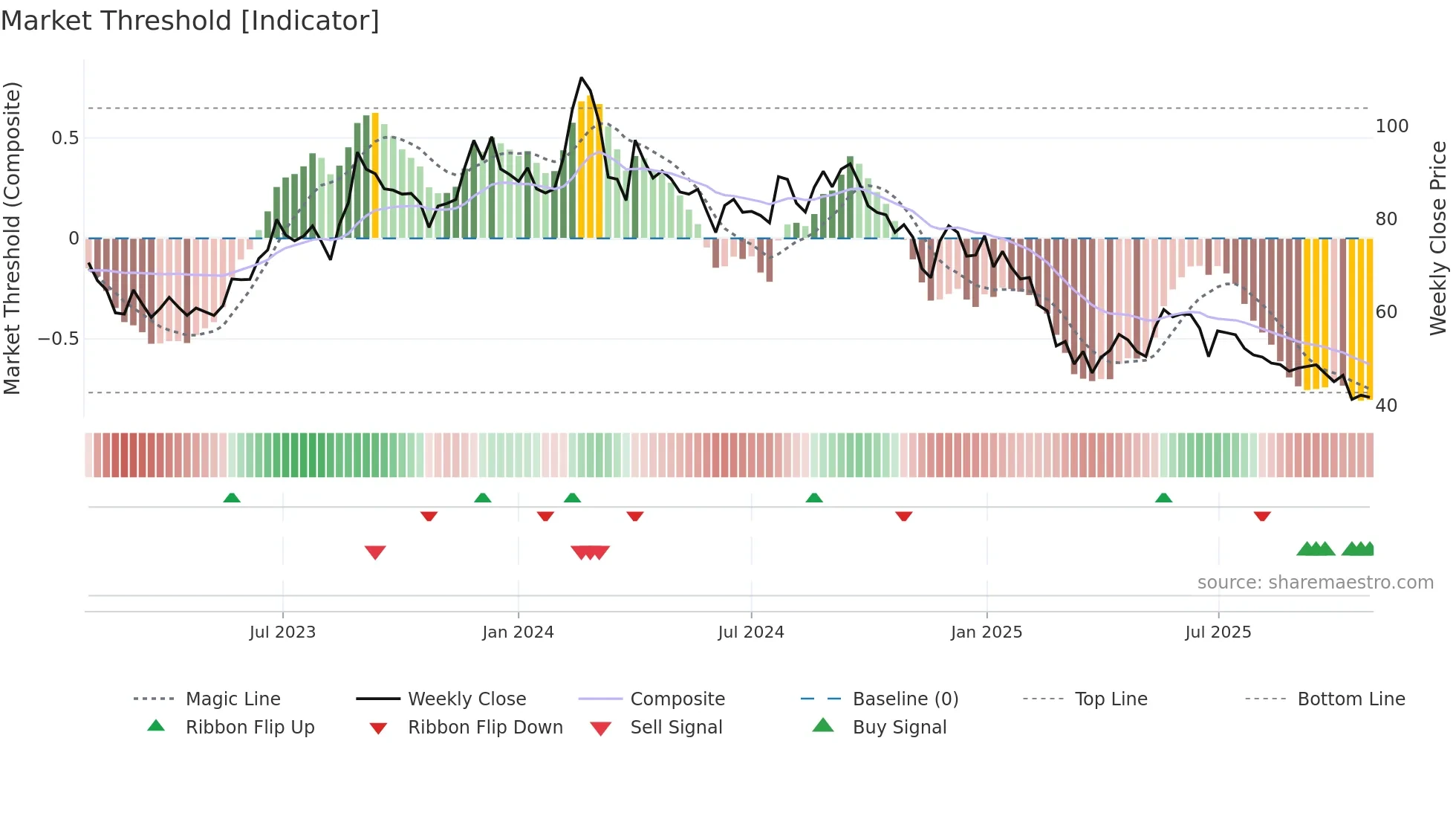 CONFIPET weekly Market Threshold chart