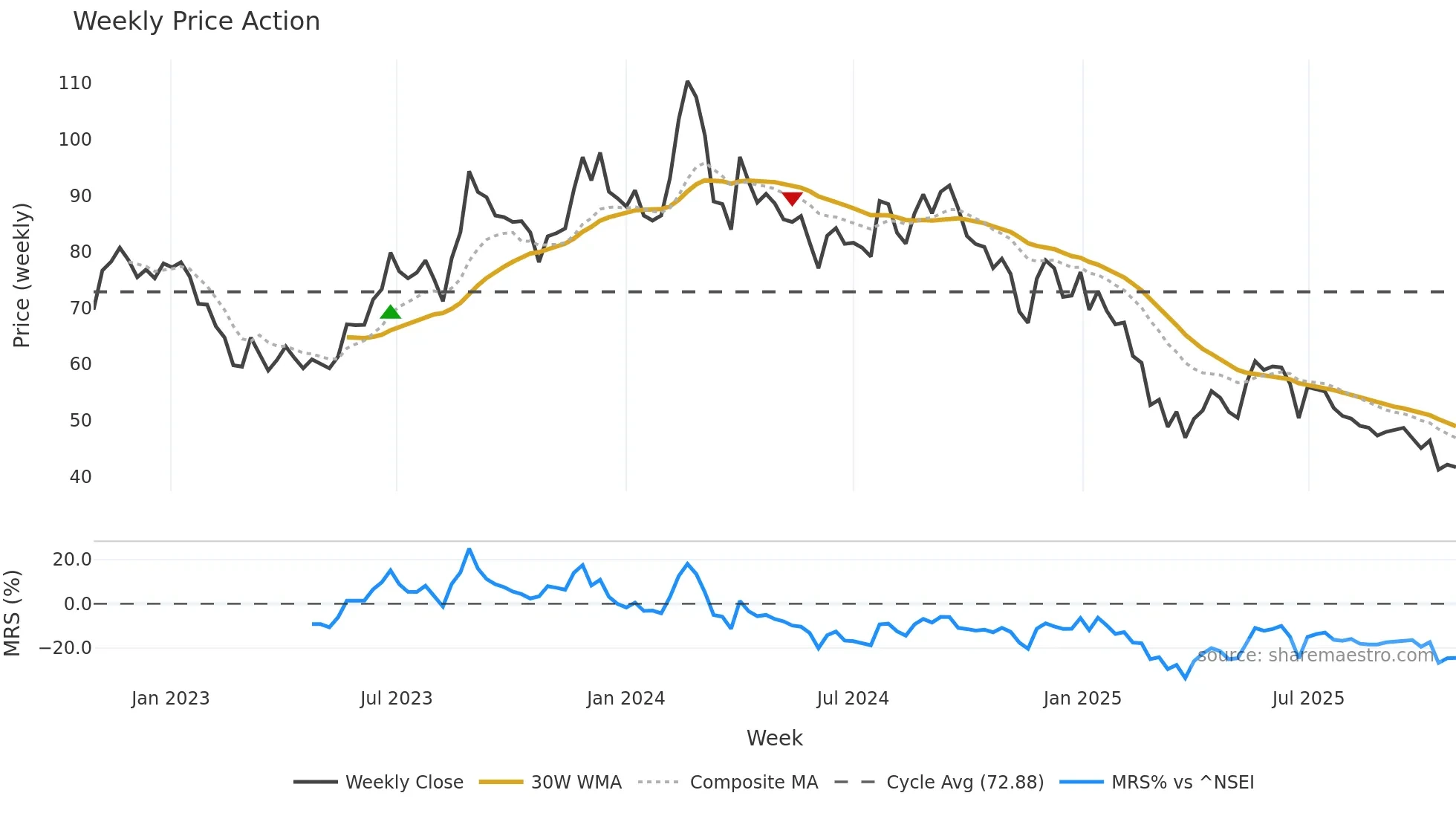 CONFIPET weekly Price Action chart, closing 2025-10-27