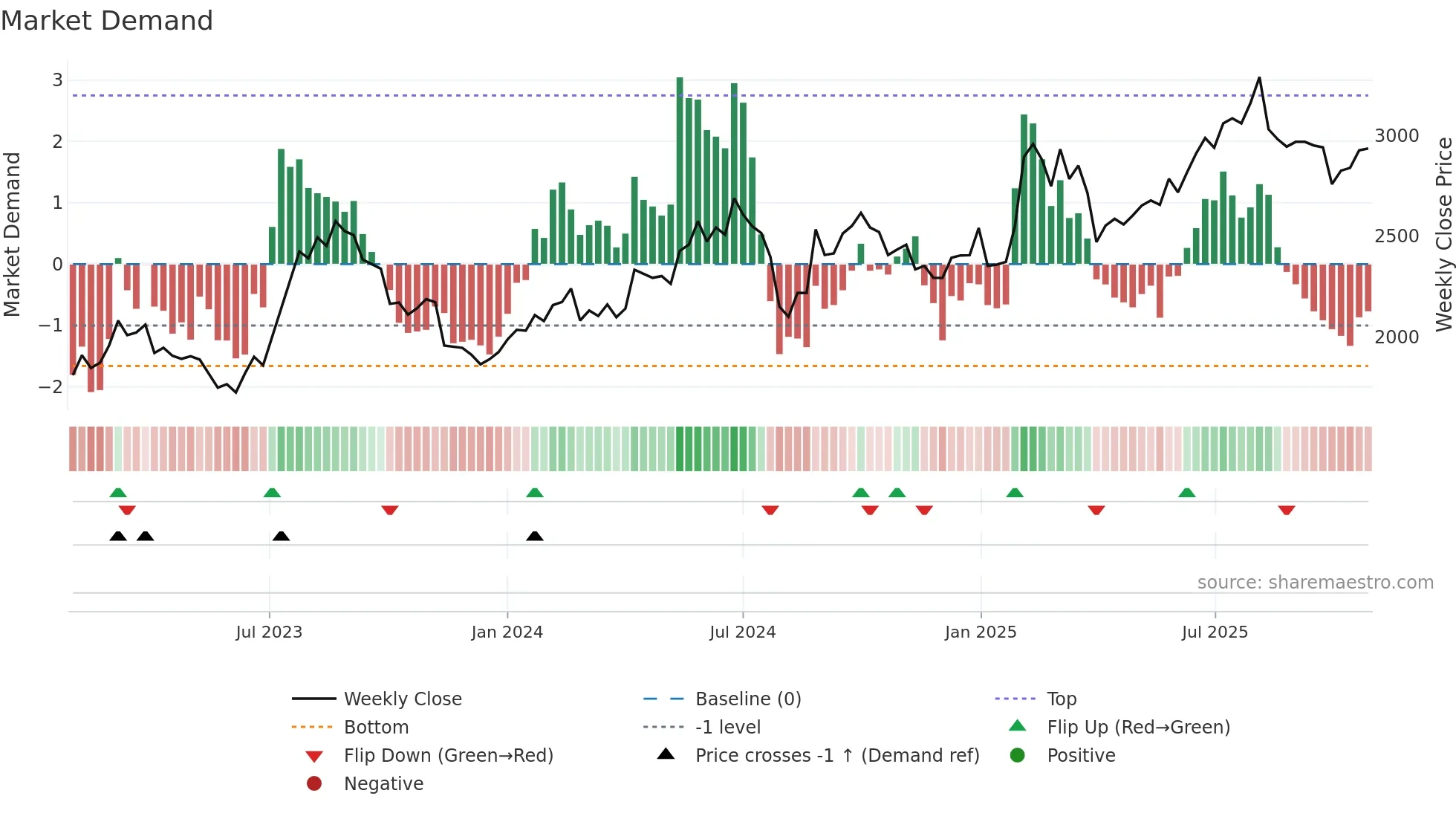 9755 weekly Market Demand chart