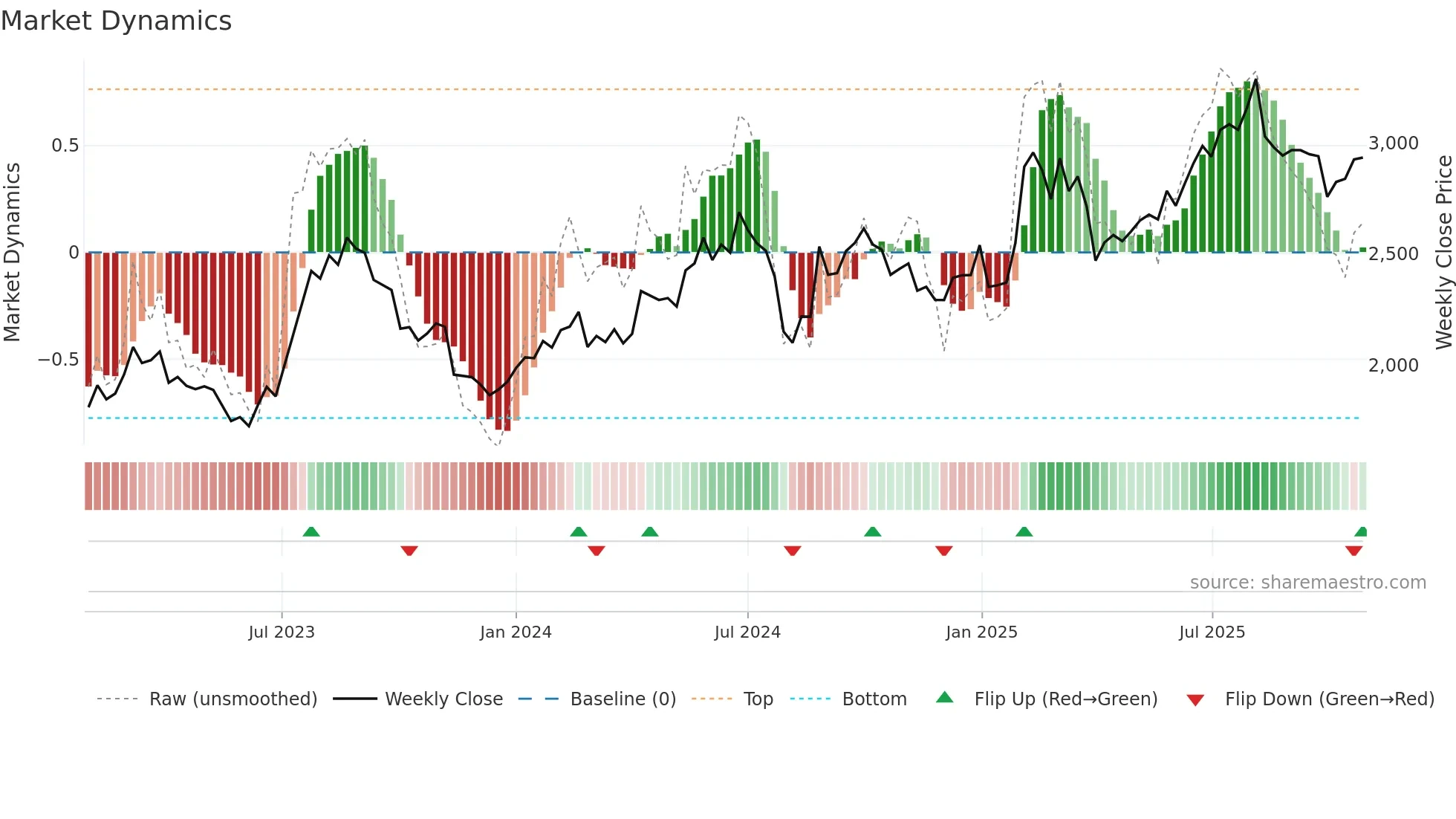 9755 weekly Market Dynamics chart