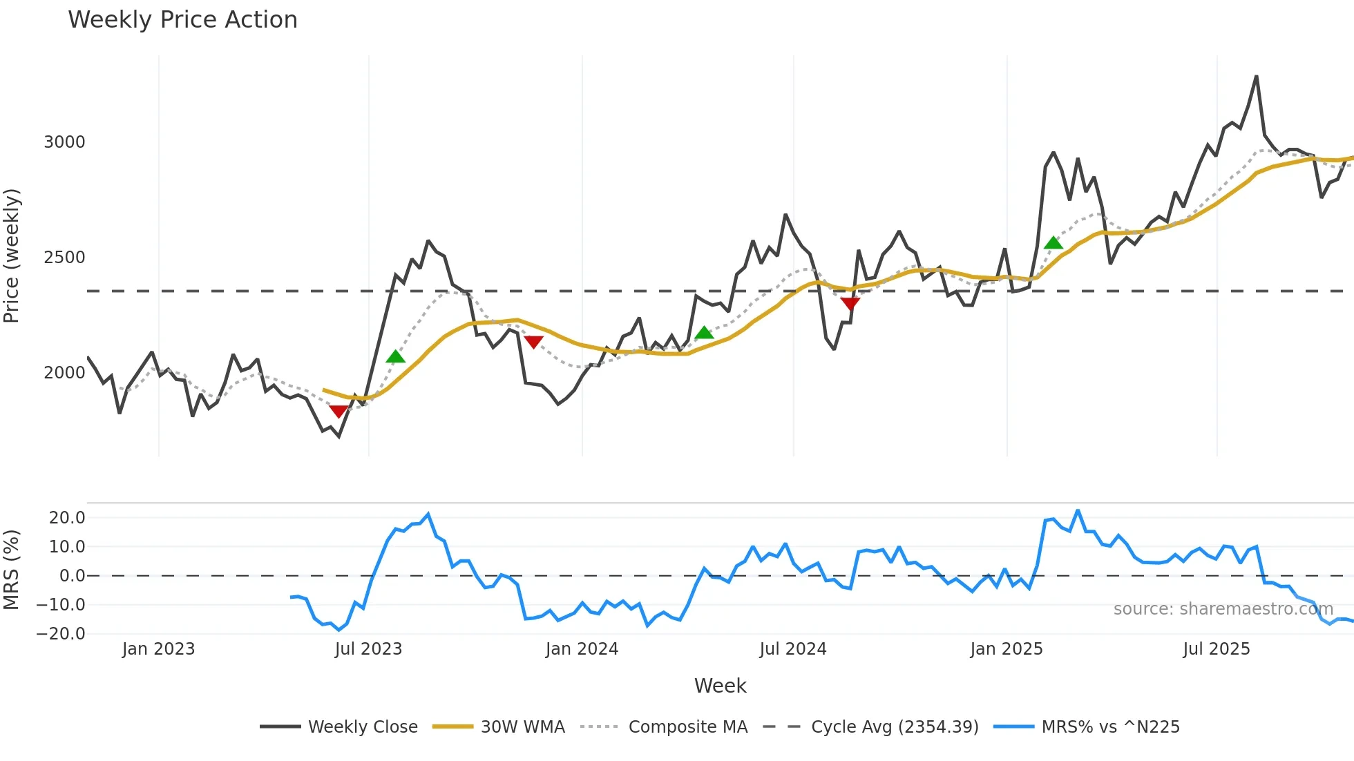 9755 weekly Price Action chart, closing 2025-10-27