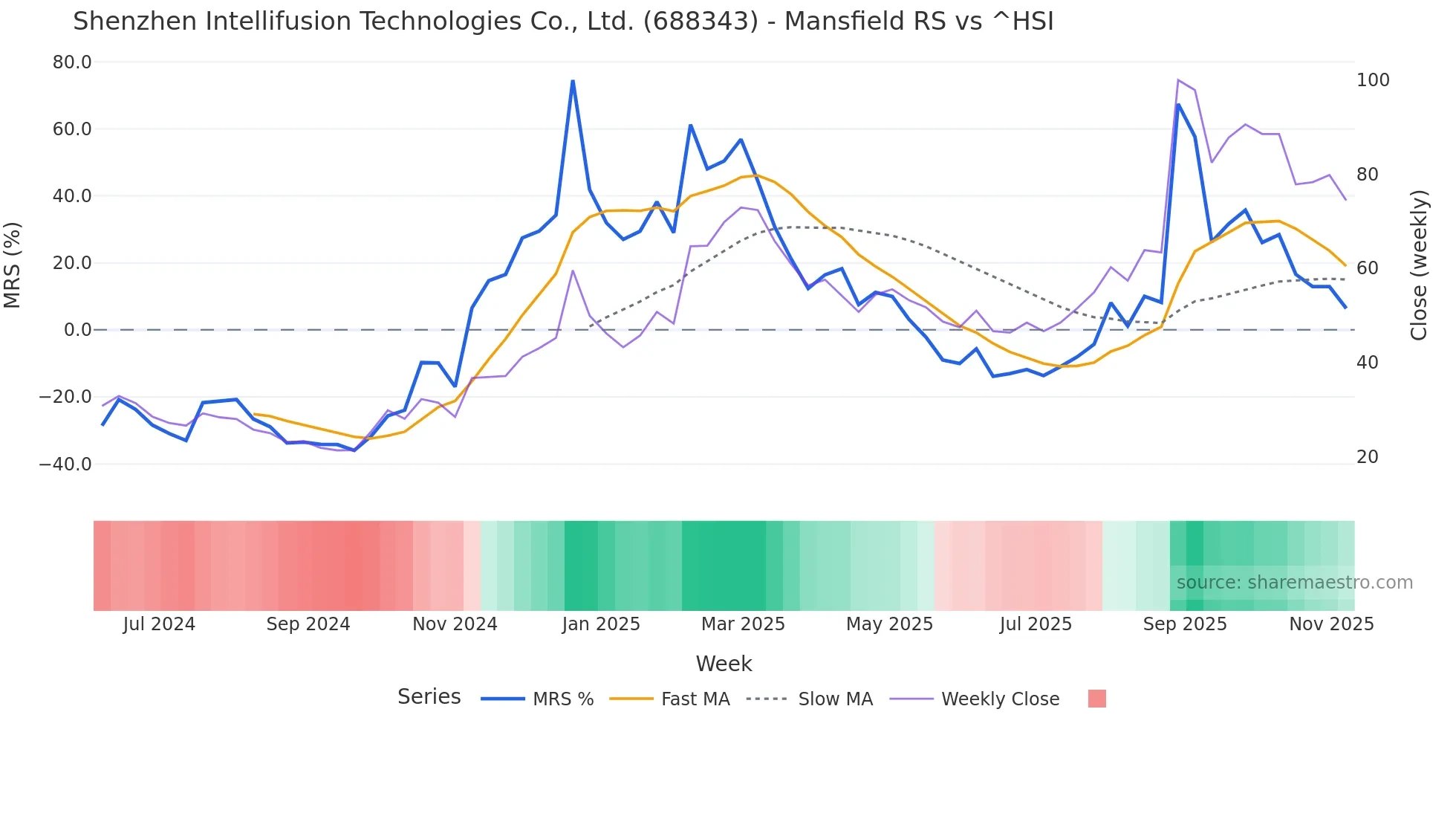 688343 Mansfield Relative Strength chart
