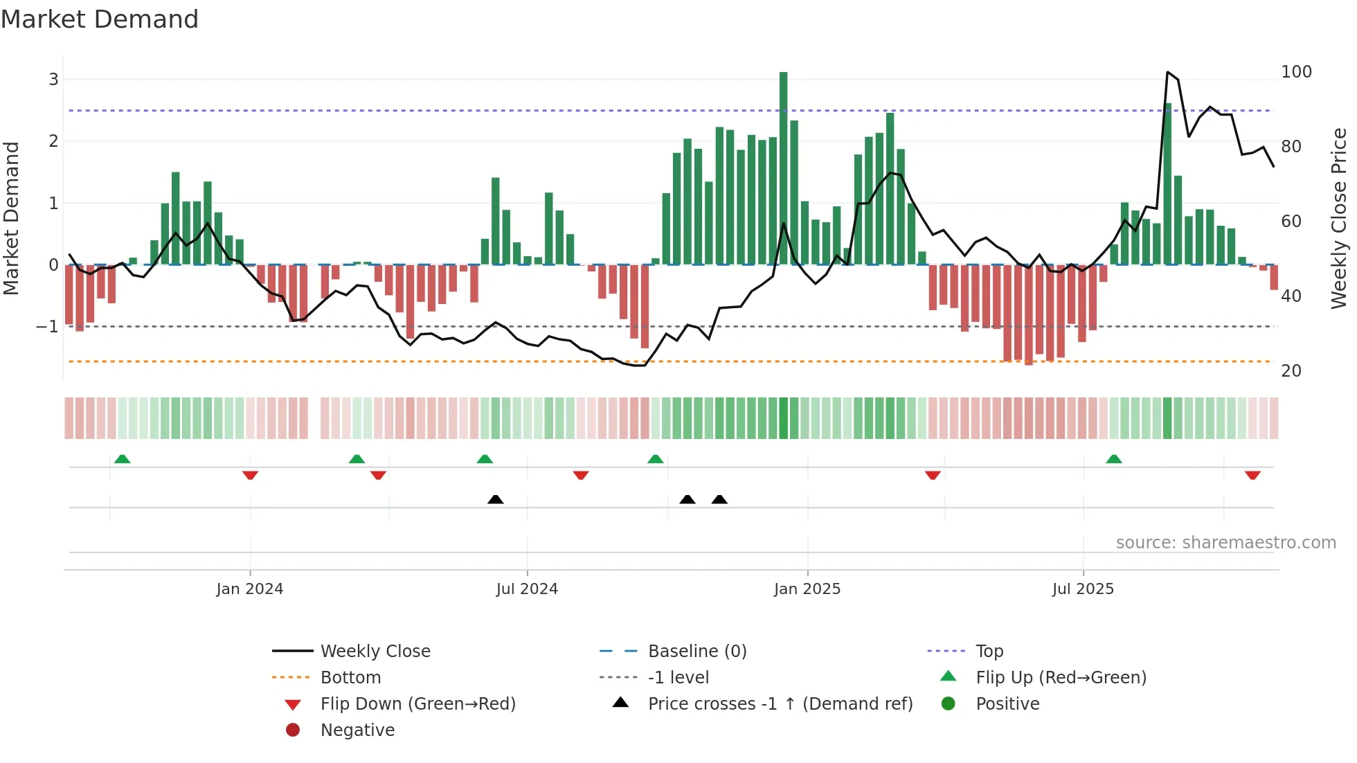 688343 weekly Market Demand chart