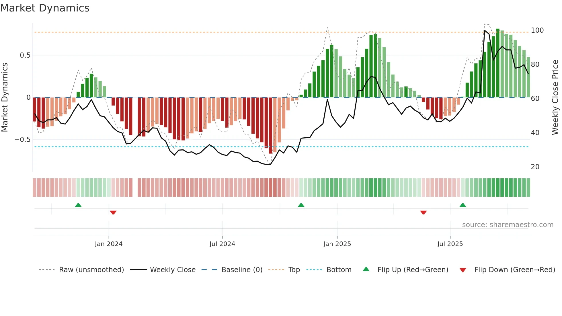 688343 weekly Market Dynamics chart