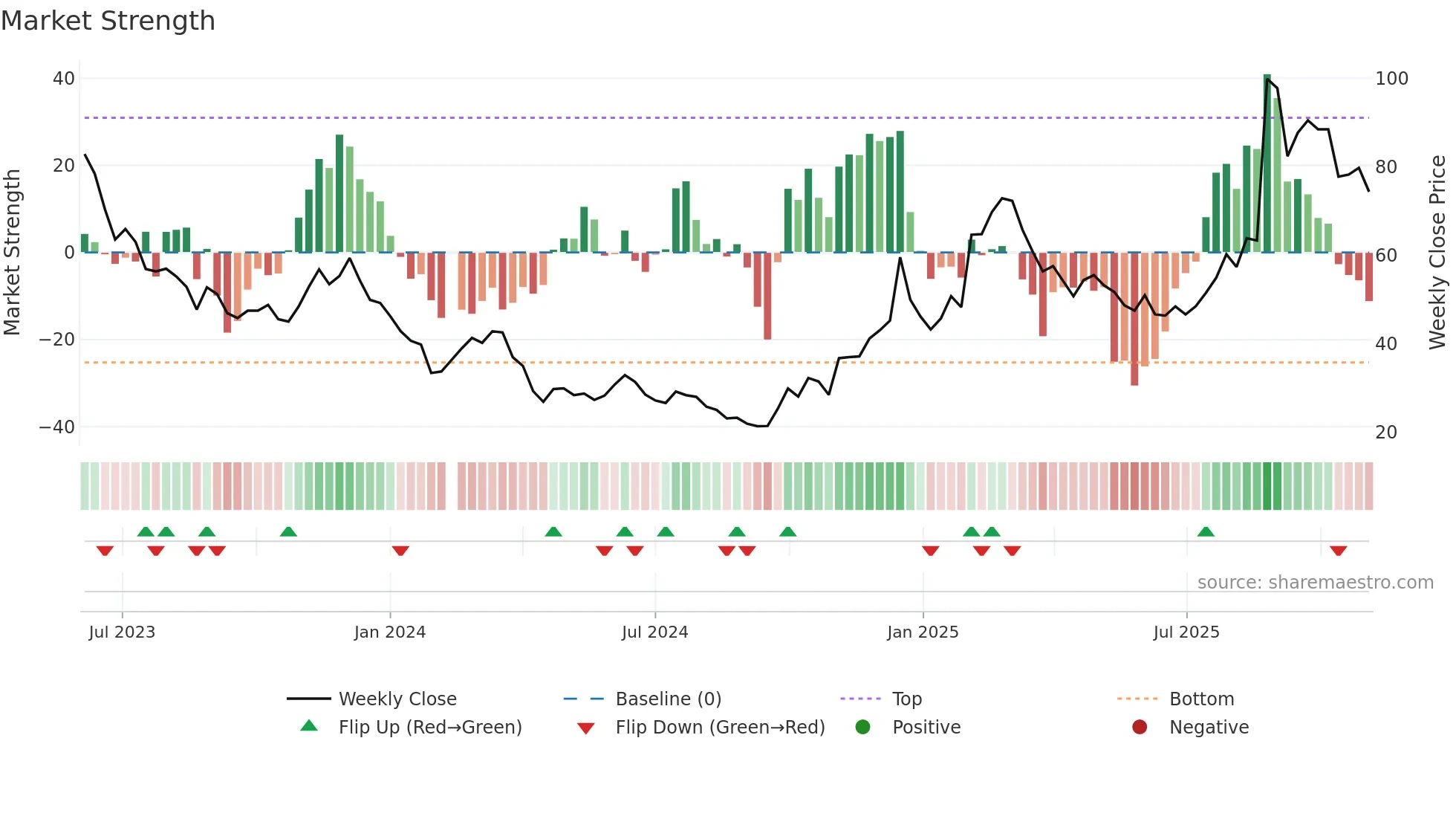 688343 weekly Market Strength chart