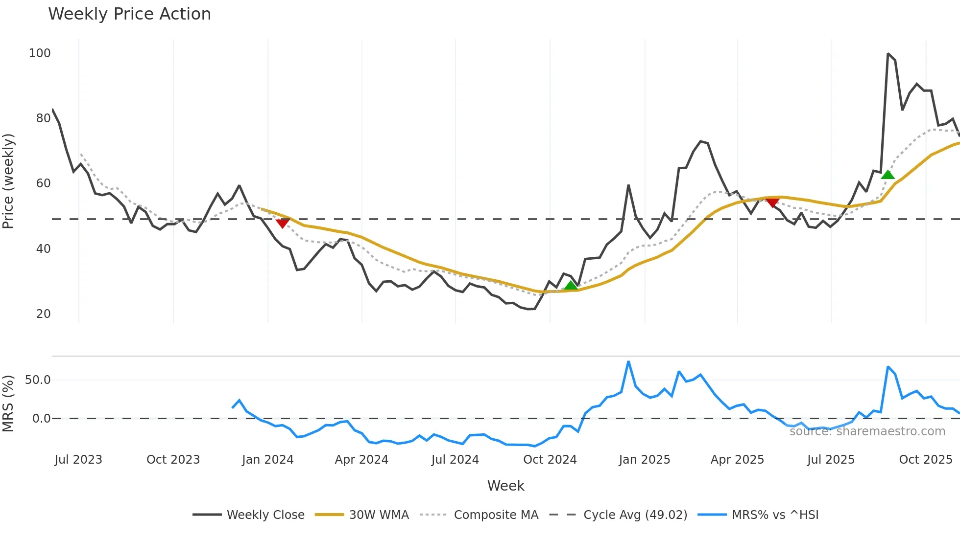 688343 weekly Price Action chart, closing 2025-11-03