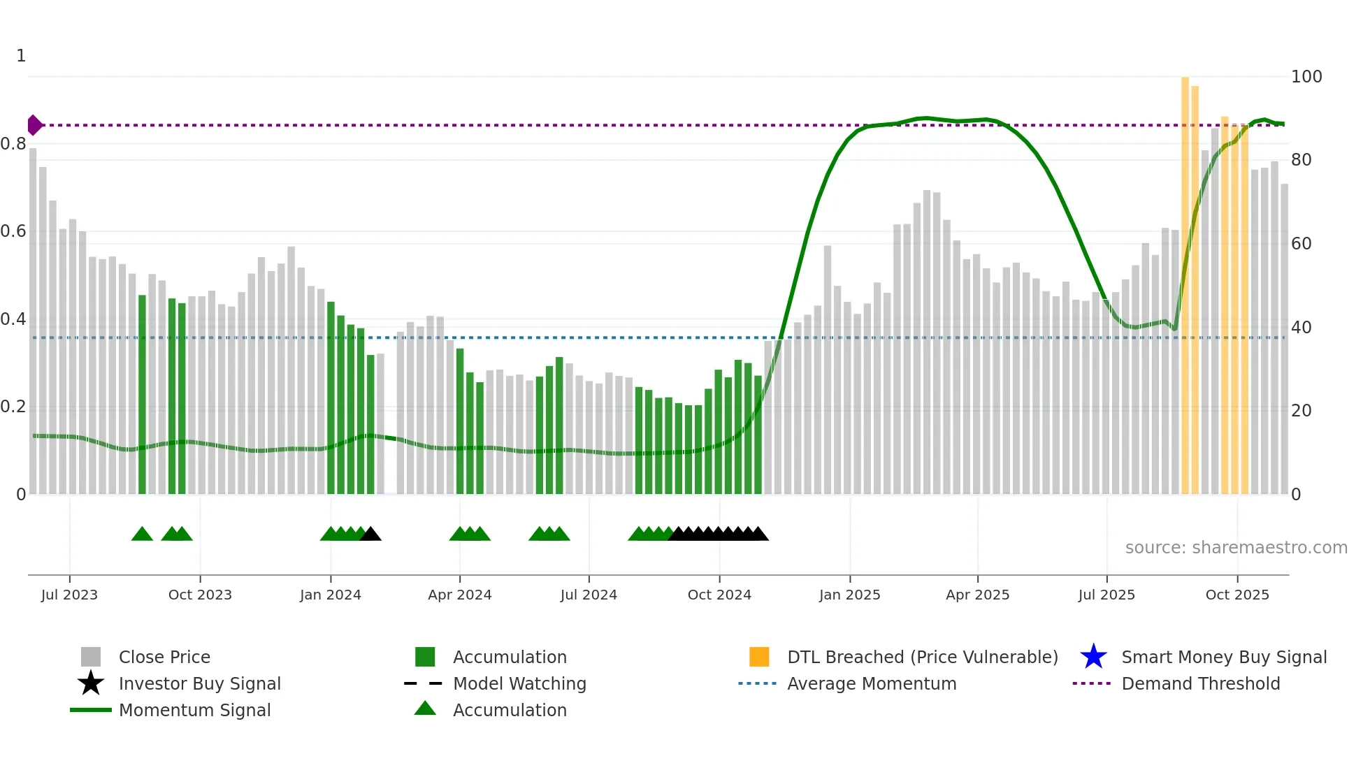 688343 weekly Smart Money chart