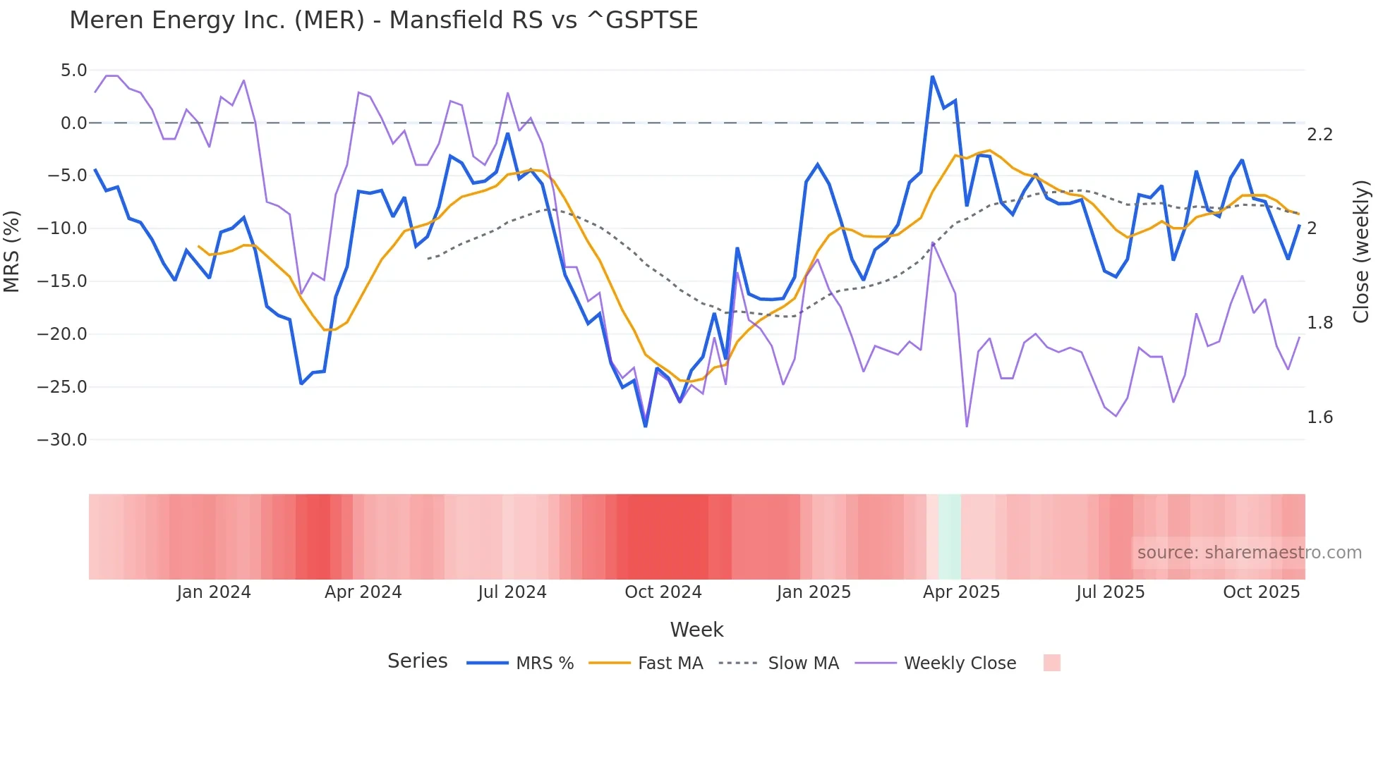 MER Mansfield Relative Strength chart