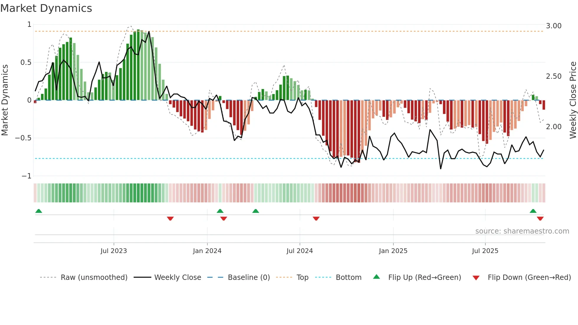 MER weekly Market Dynamics chart