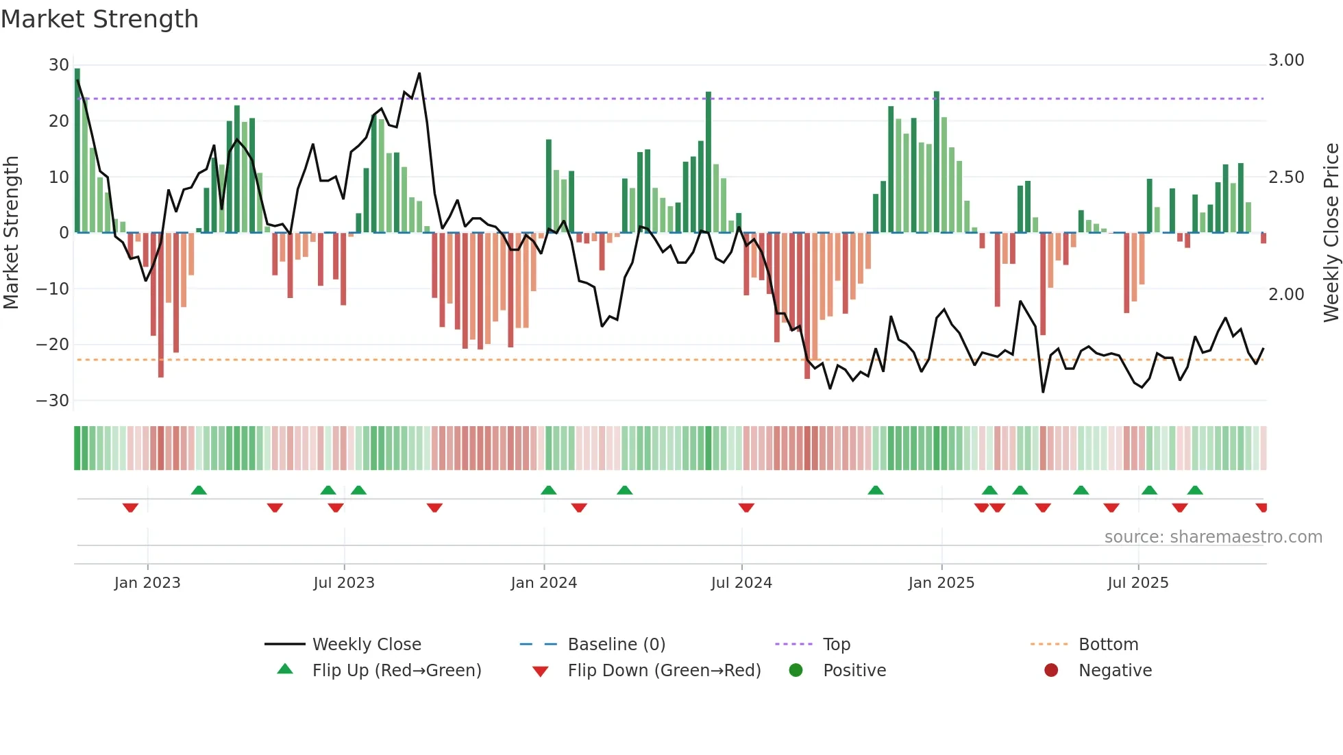 MER weekly Market Strength chart