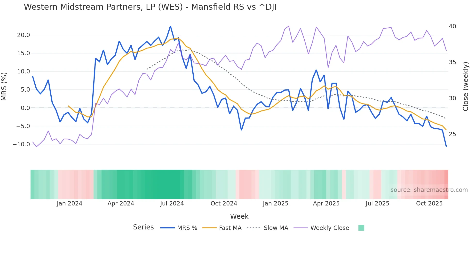 WES Mansfield Relative Strength chart