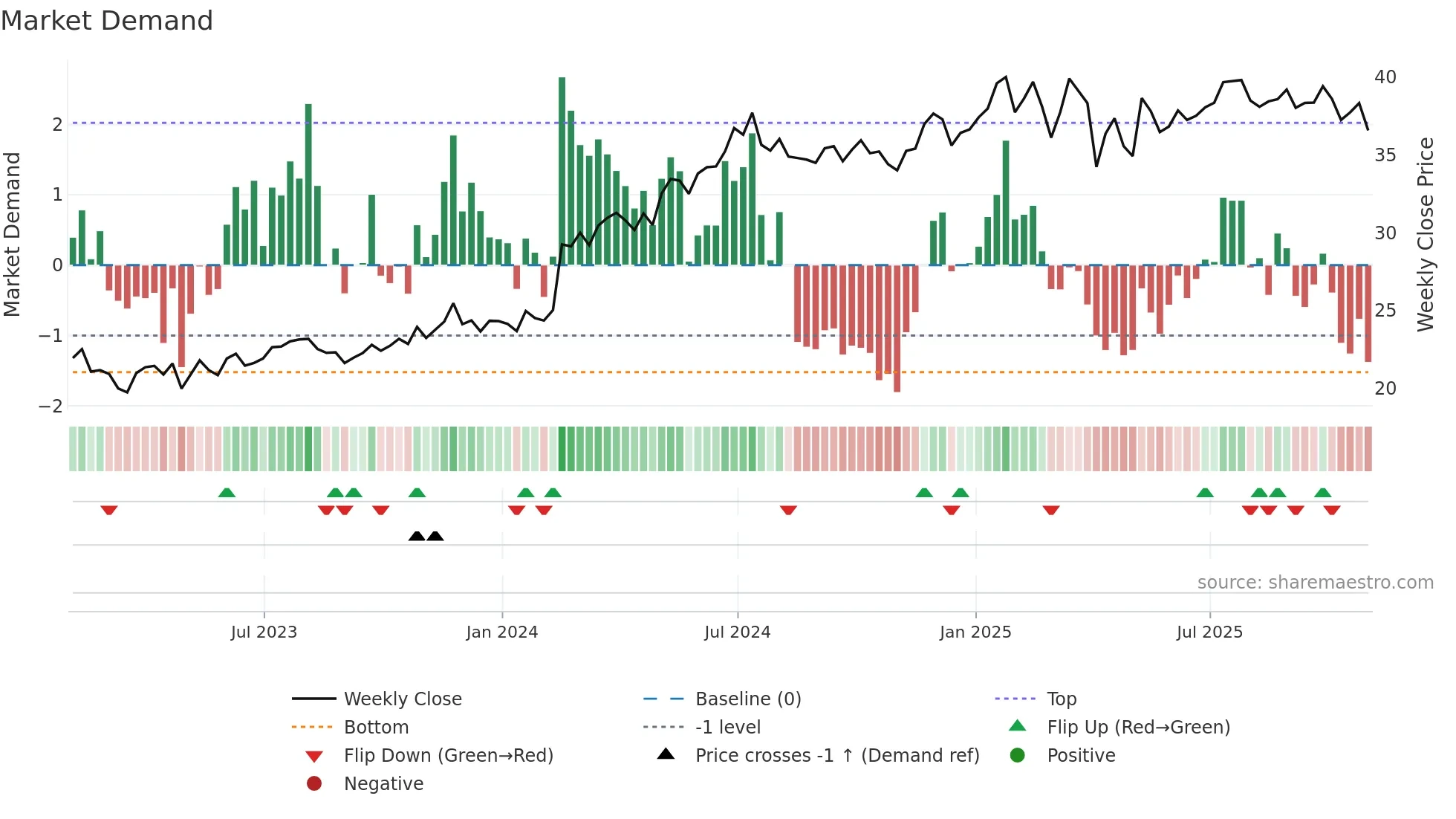 WES weekly Market Demand chart