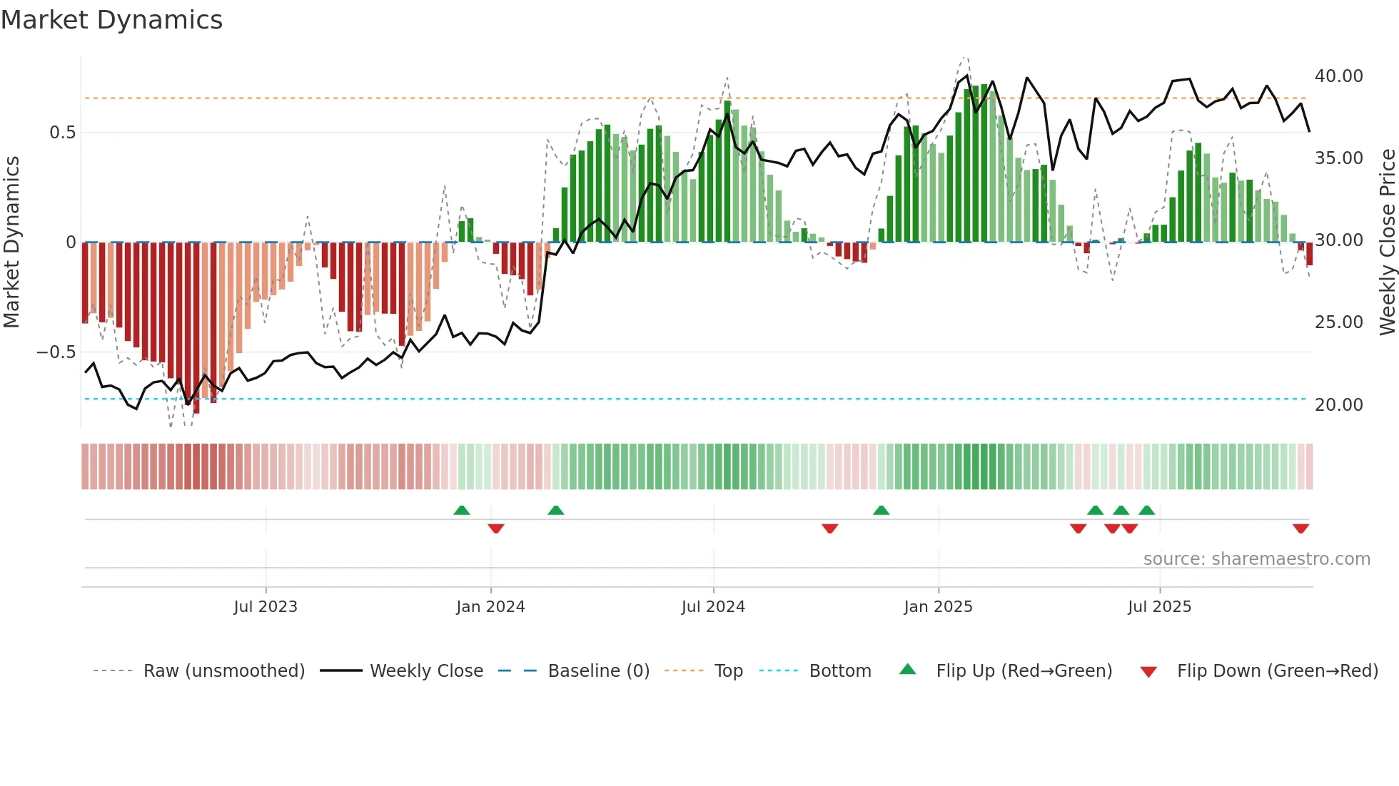WES weekly Market Dynamics chart