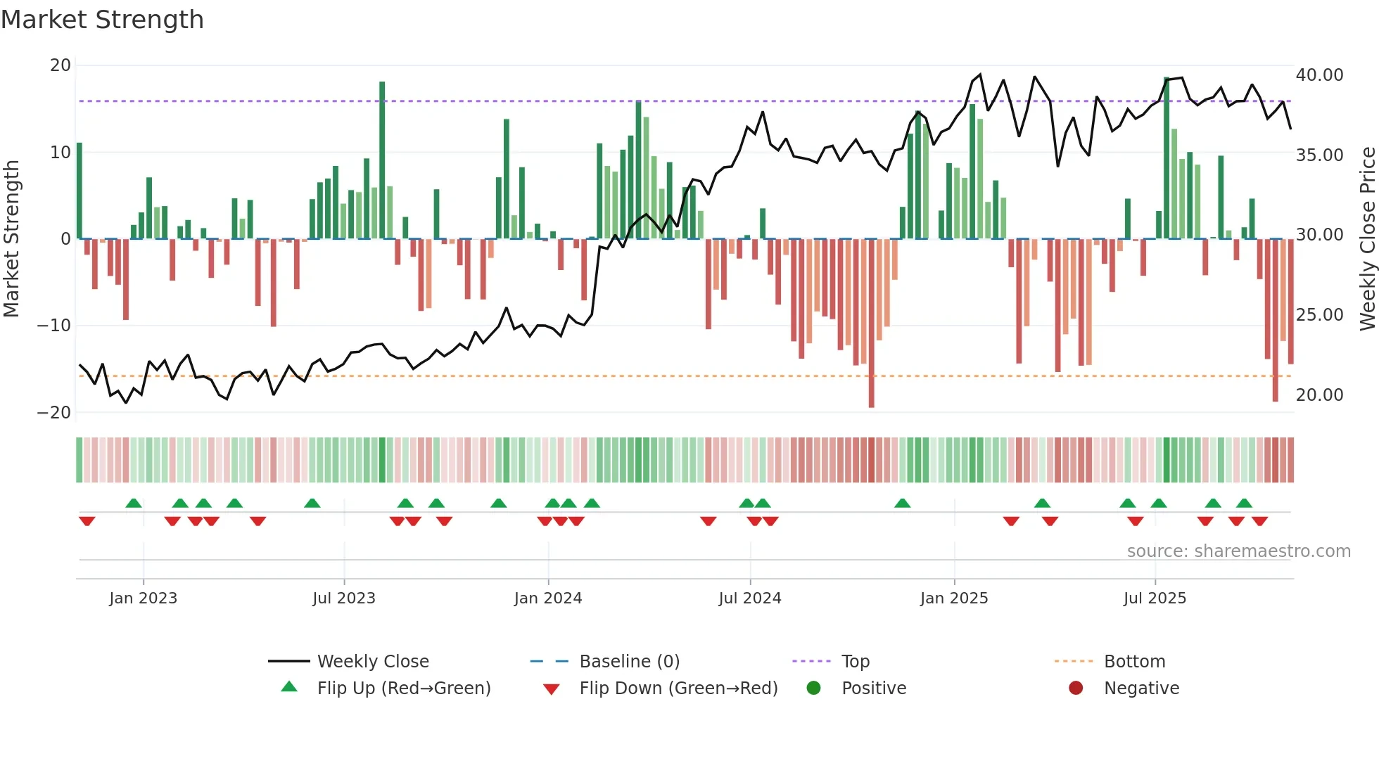 WES weekly Market Strength chart