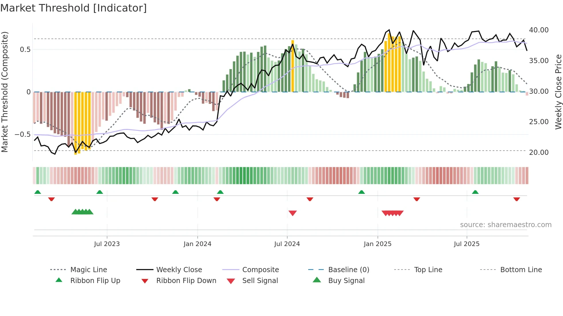 WES weekly Market Threshold chart