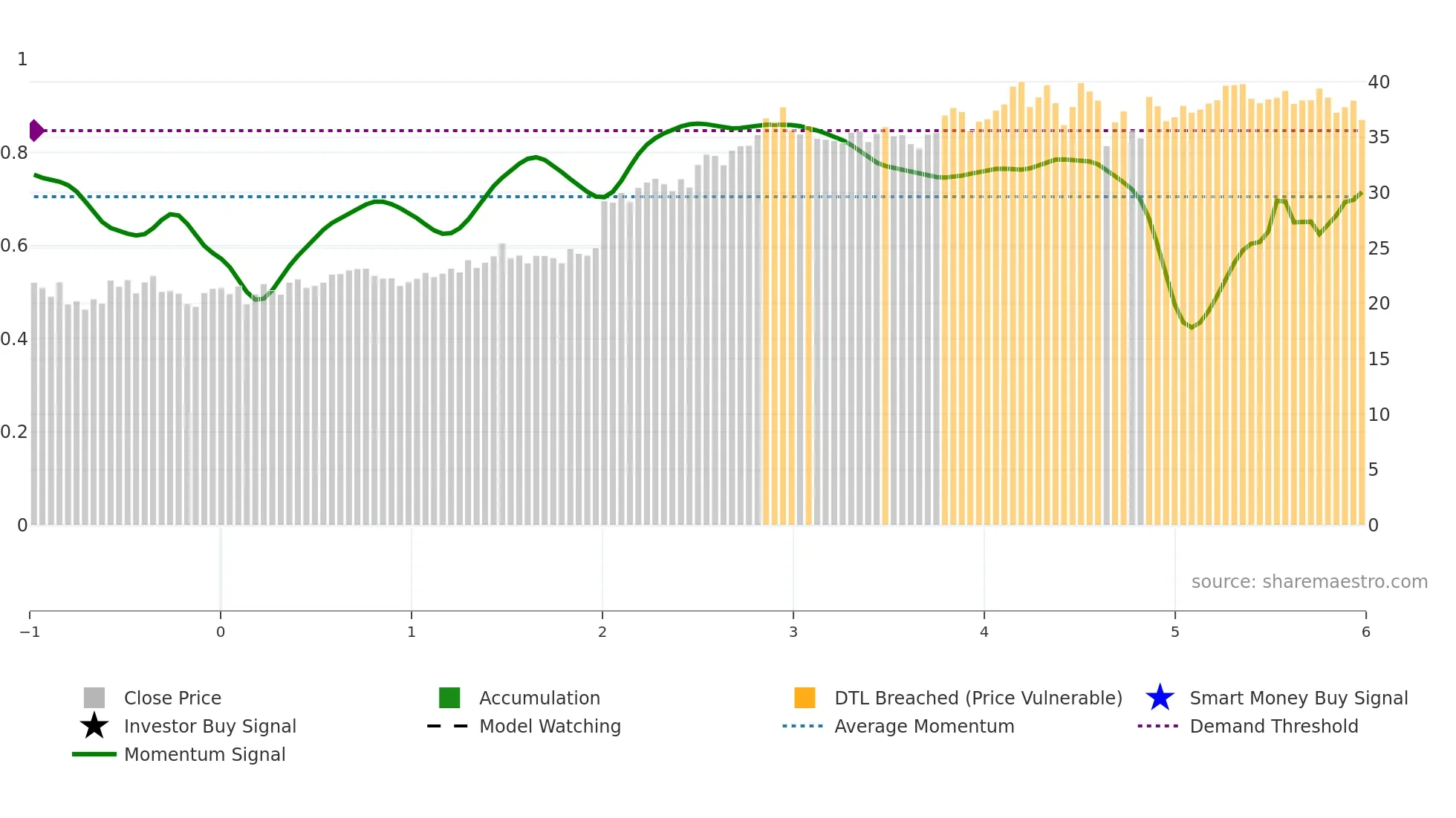 WES weekly Smart Money chart