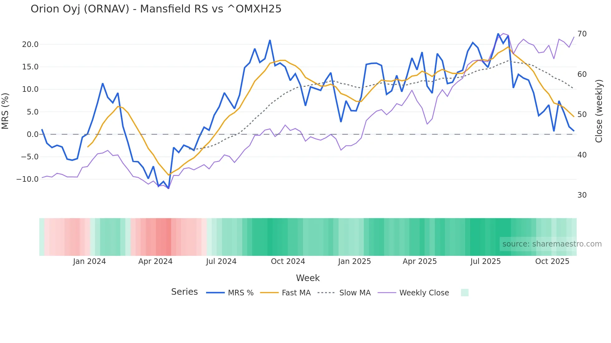 ORNAV Mansfield Relative Strength chart