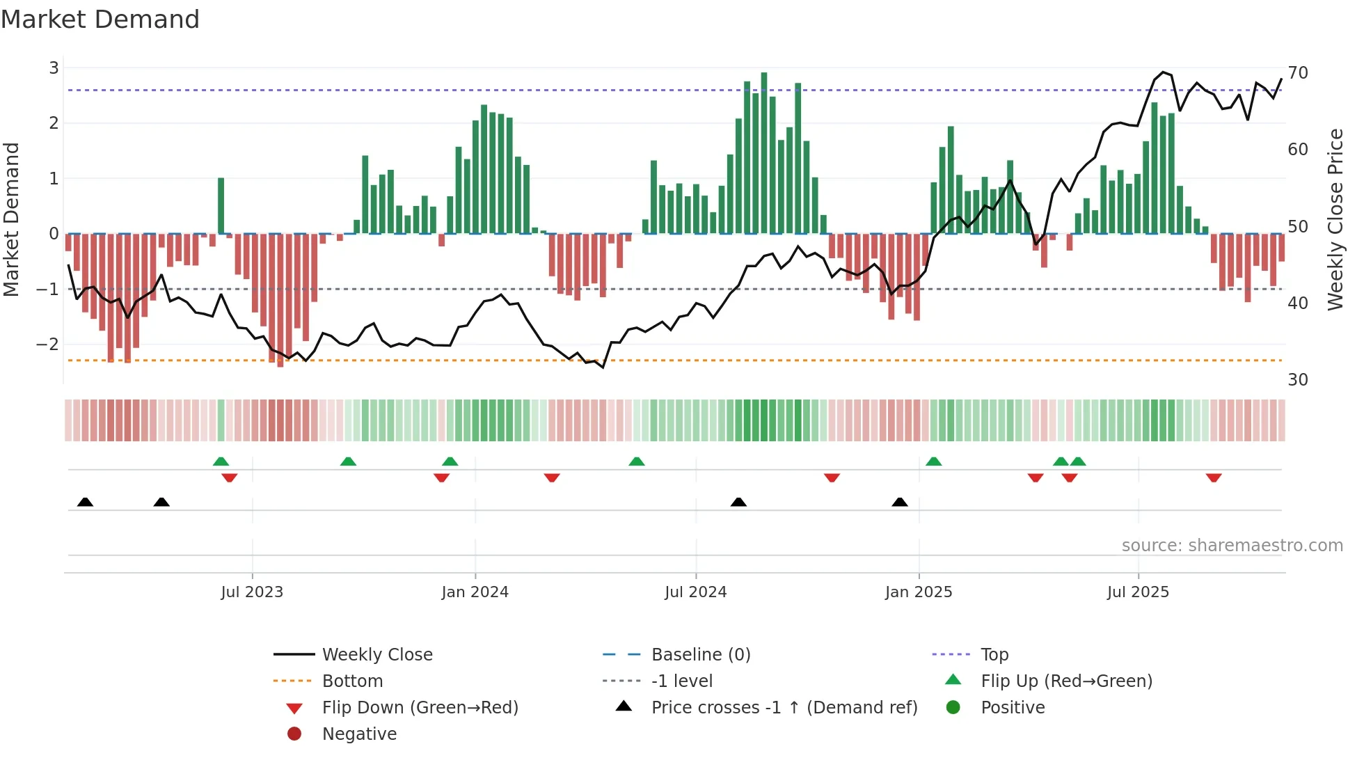 ORNAV weekly Market Demand chart