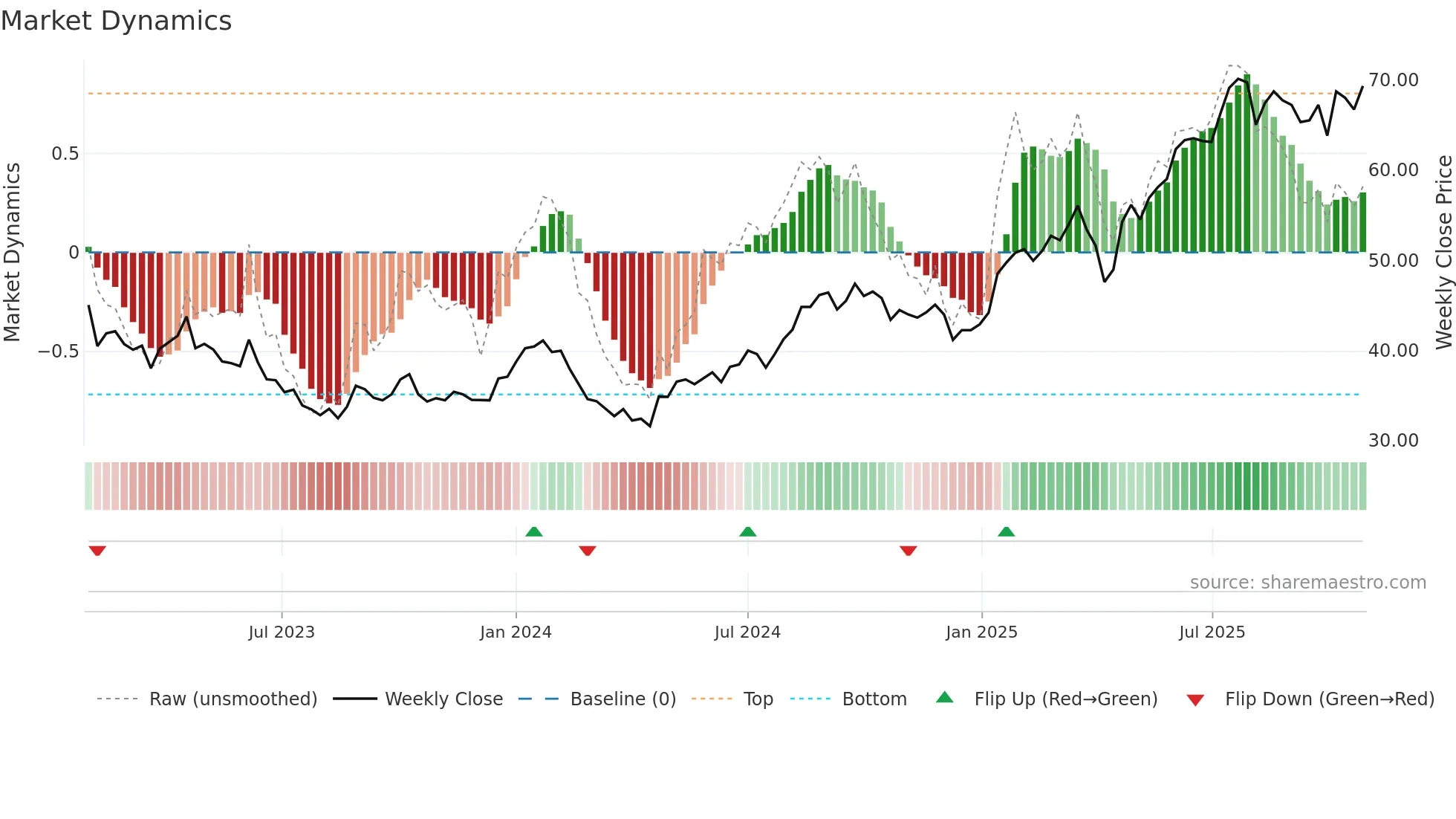 ORNAV weekly Market Dynamics chart