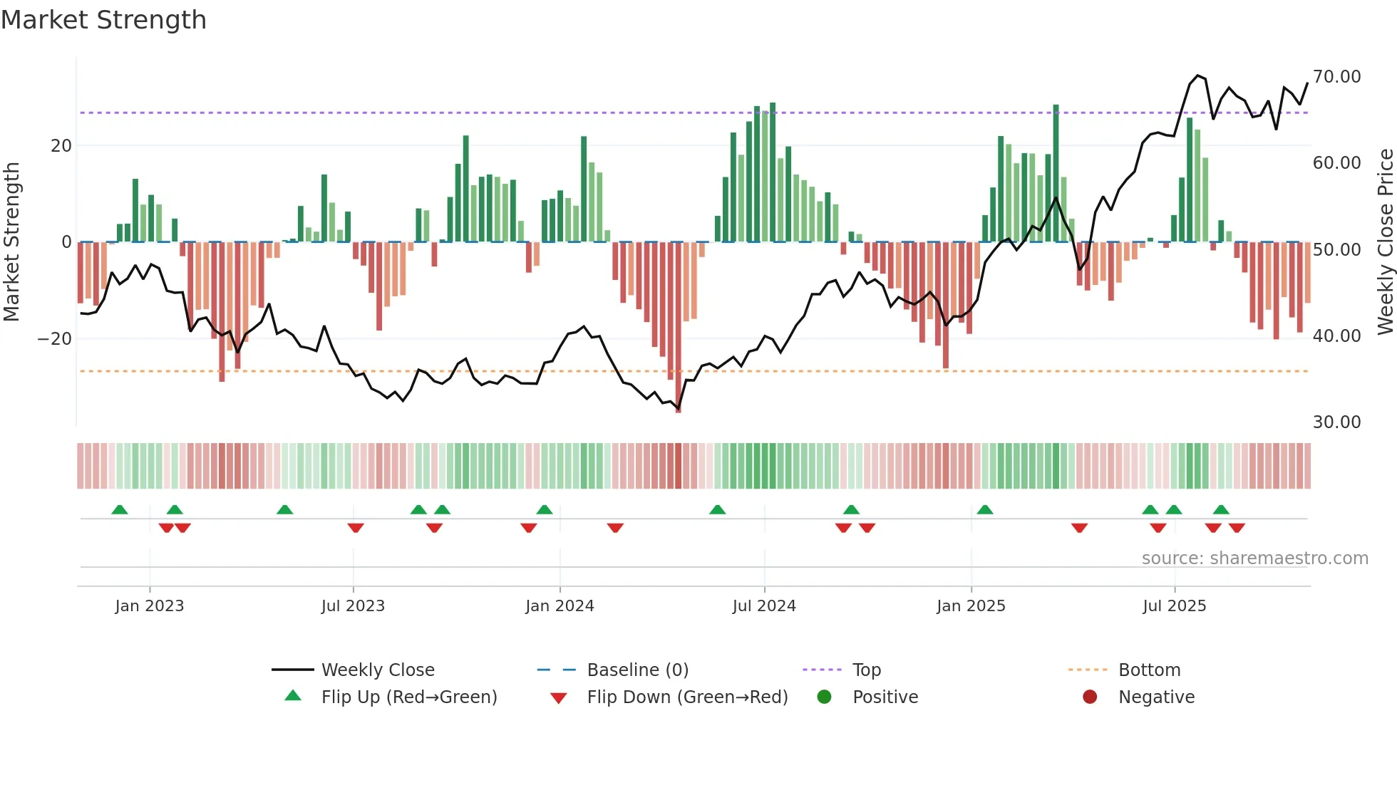 ORNAV weekly Market Strength chart