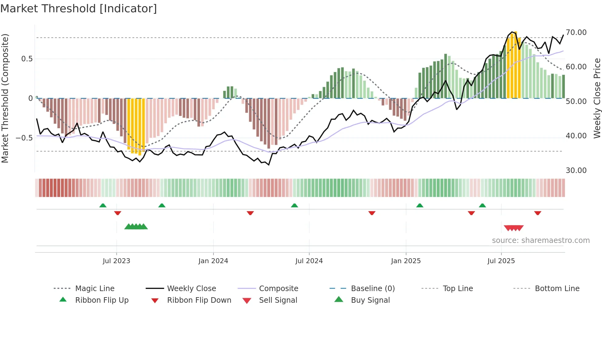 ORNAV weekly Market Threshold chart