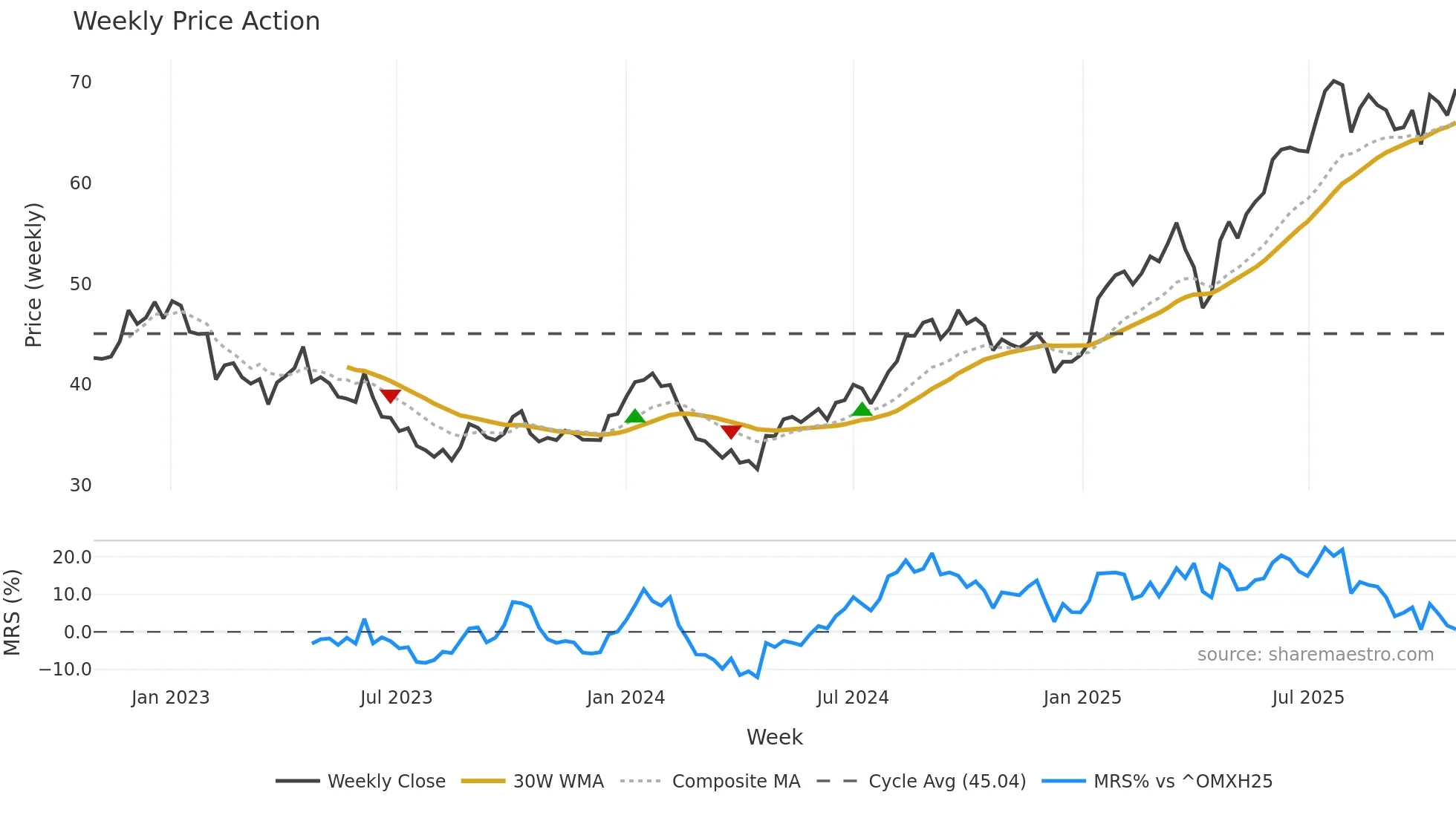 ORNAV weekly Price Action chart, closing 2025-10-27