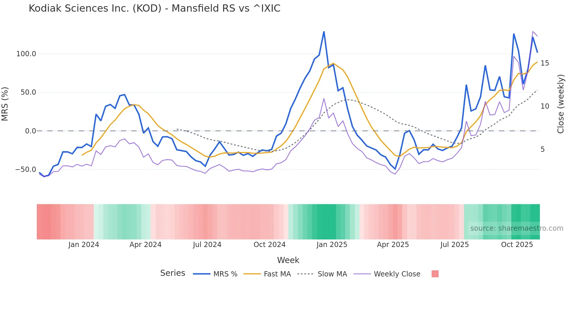 KOD Mansfield Relative Strength chart