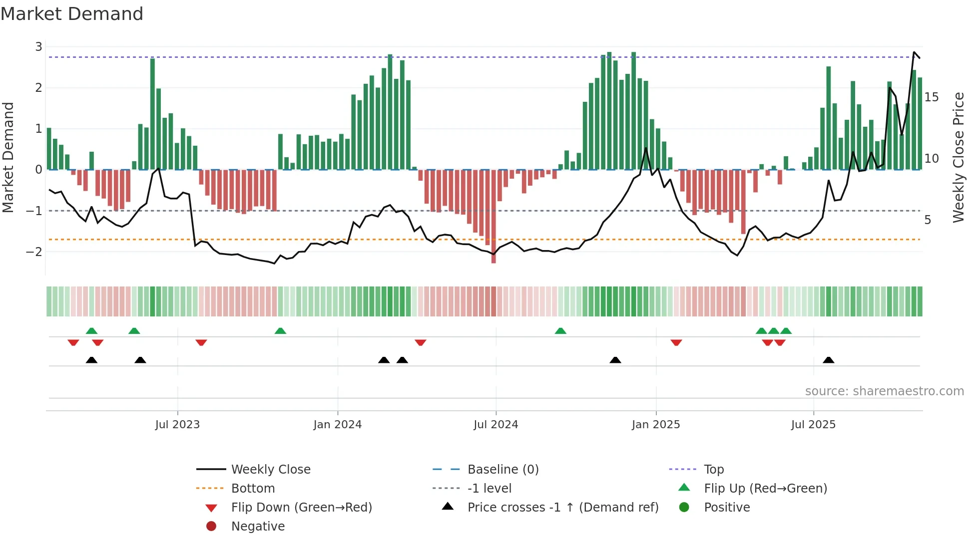 KOD weekly Market Demand chart