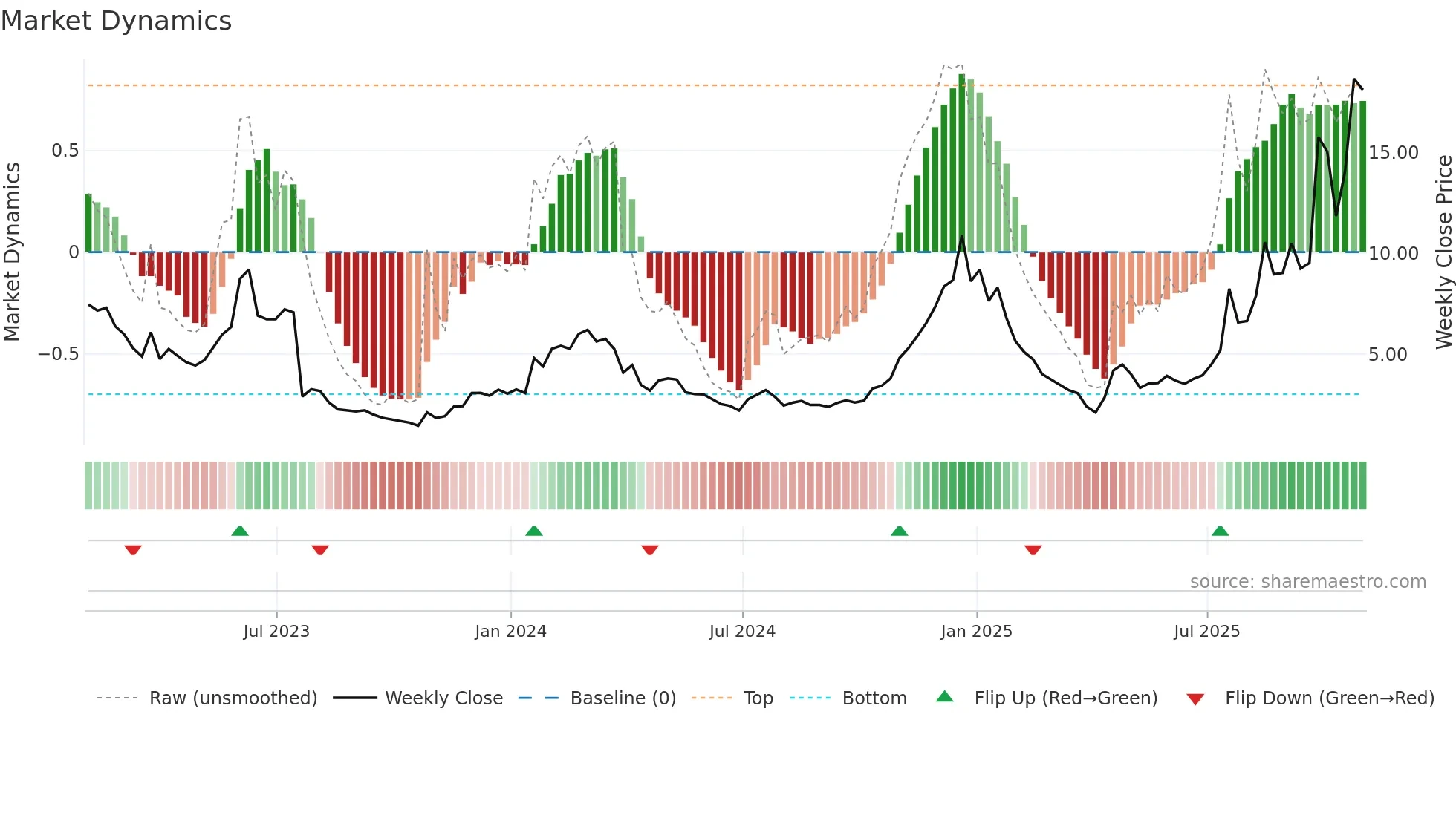 KOD weekly Market Dynamics chart
