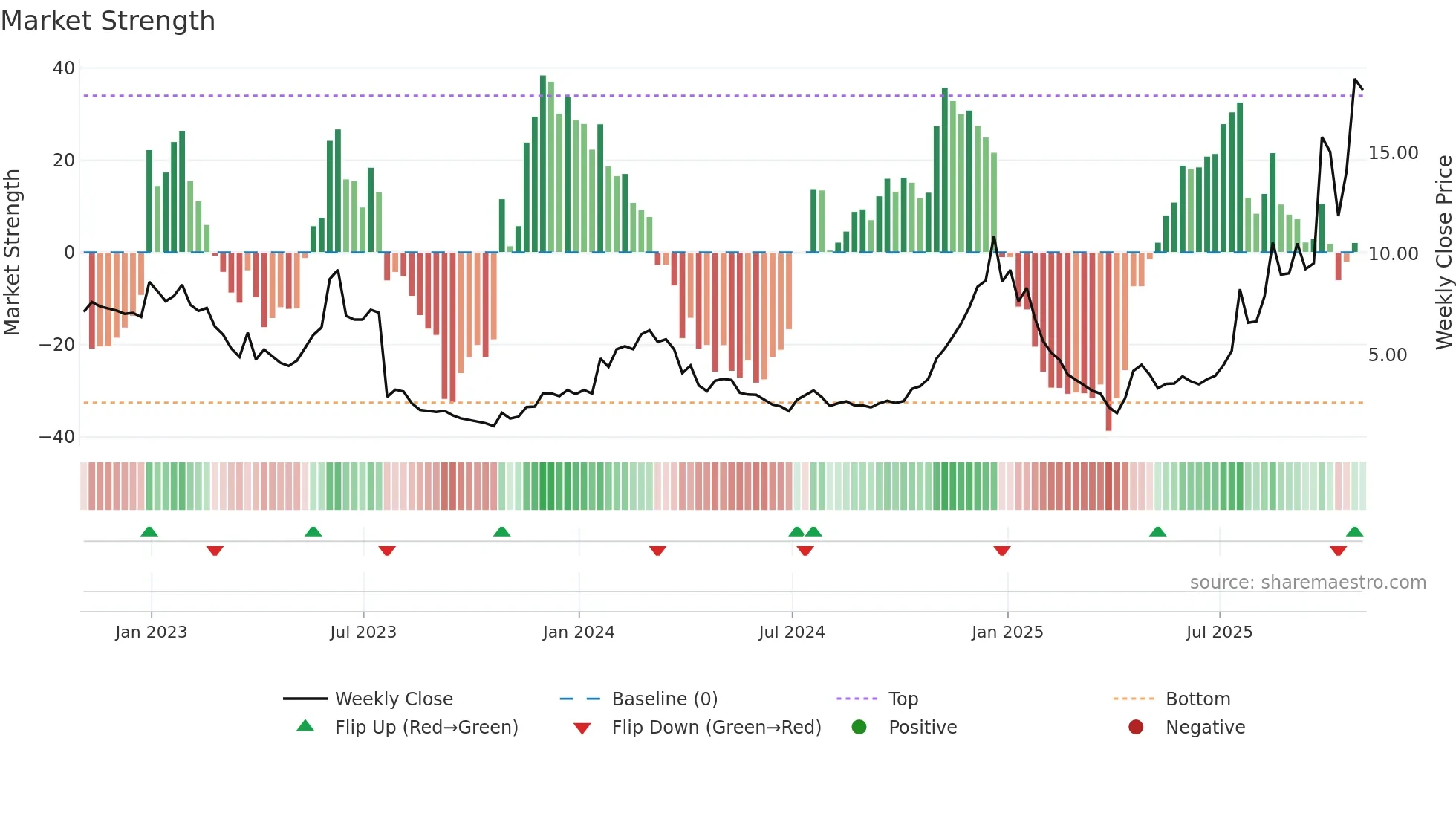 KOD weekly Market Strength chart